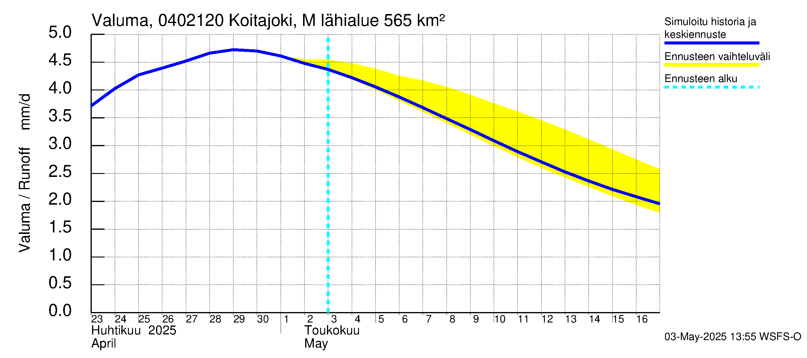 Vuoksen vesistöalue - Koitajoki Möhkönkoski: Valuma