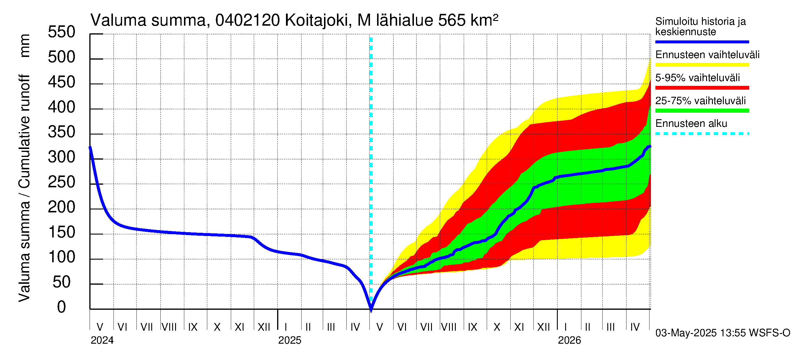 Vuoksen vesistöalue - Koitajoki Möhkönkoski: Valuma - summa