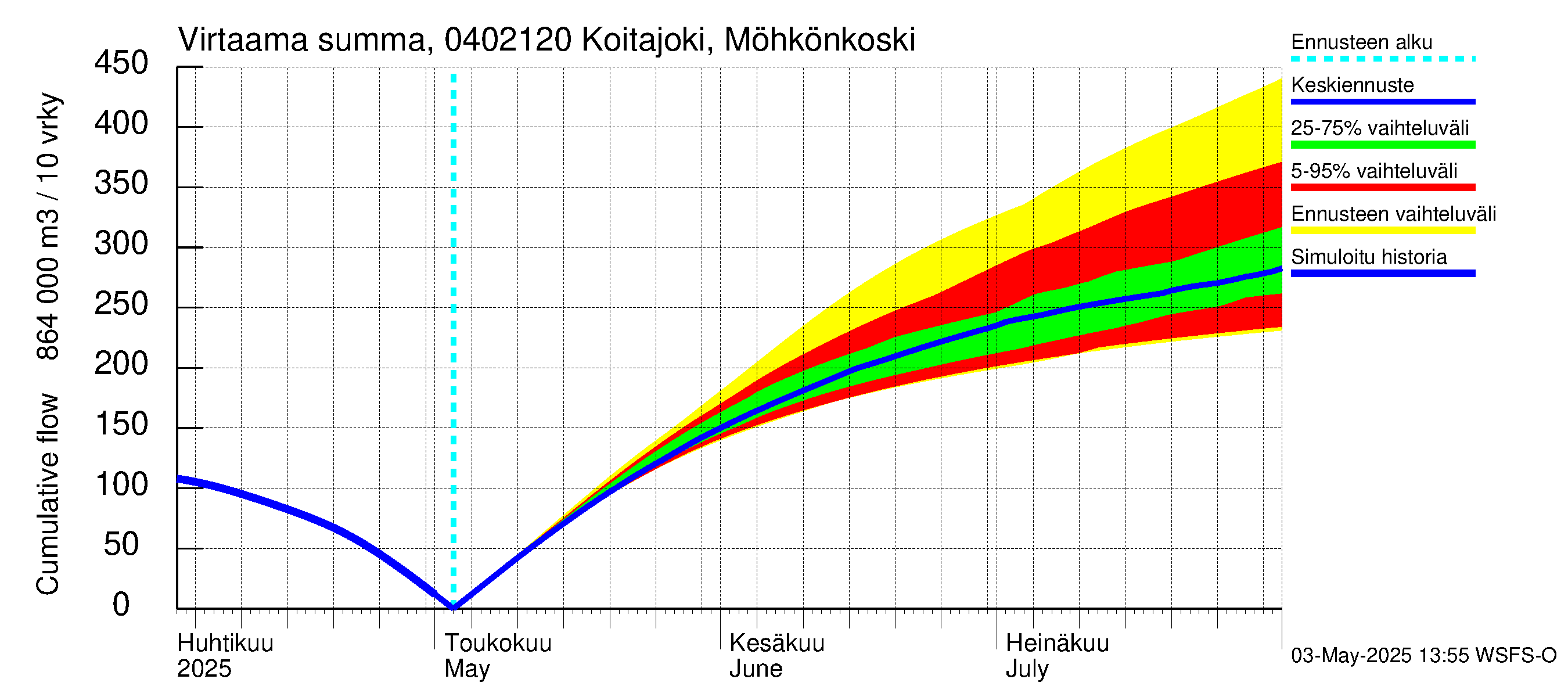 Vuoksen vesistöalue - Koitajoki Möhkönkoski: Virtaama / juoksutus - summa