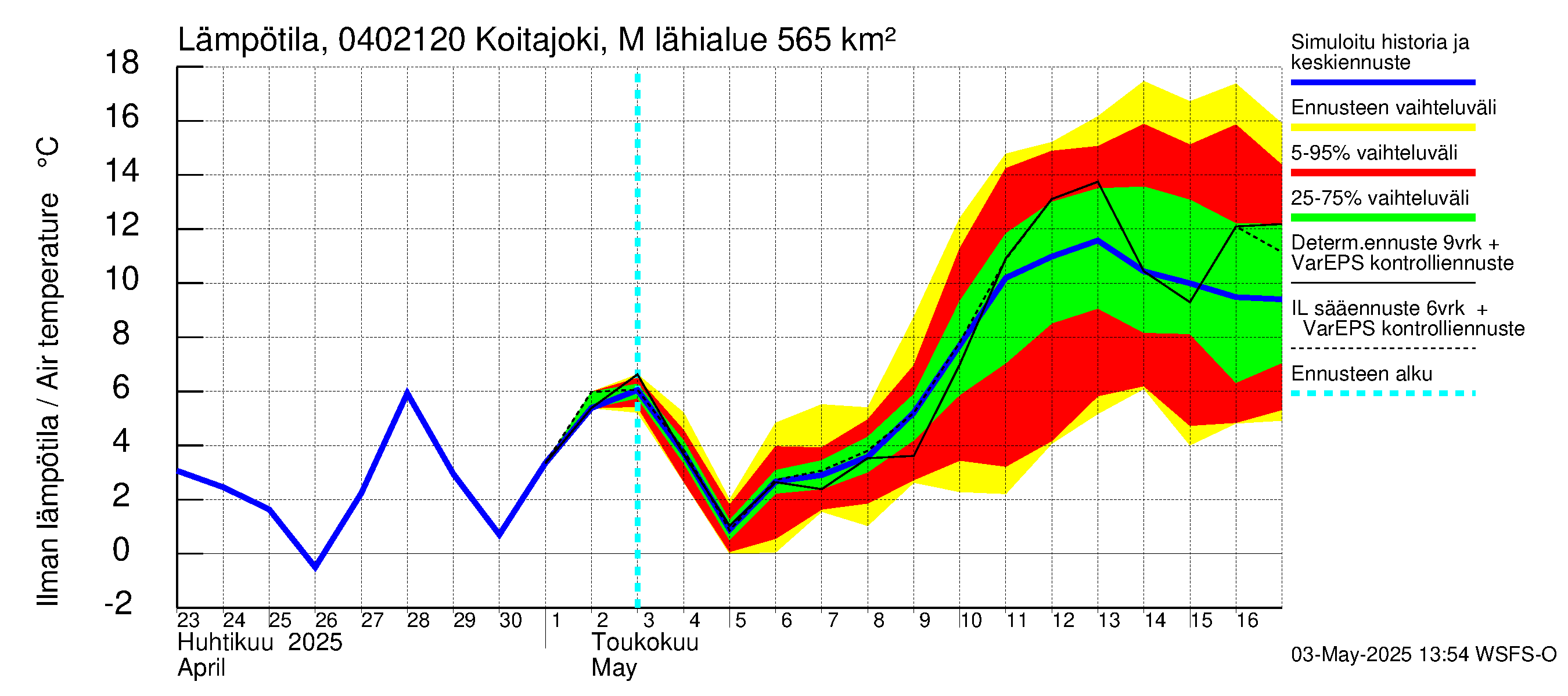 Vuoksen vesistöalue - Koitajoki Möhkönkoski: Ilman lämpötila