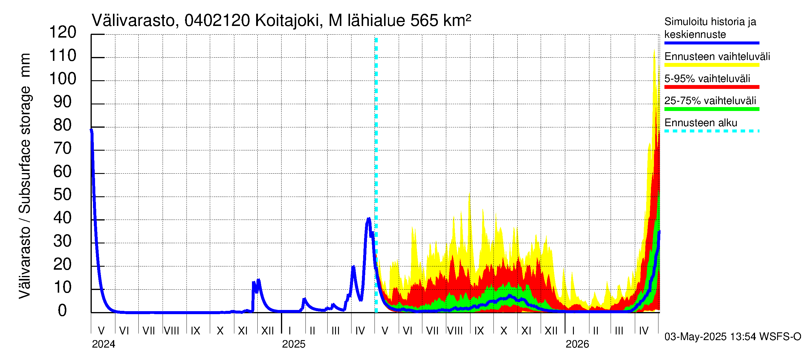 Vuoksen vesistöalue - Koitajoki Möhkönkoski: Välivarasto