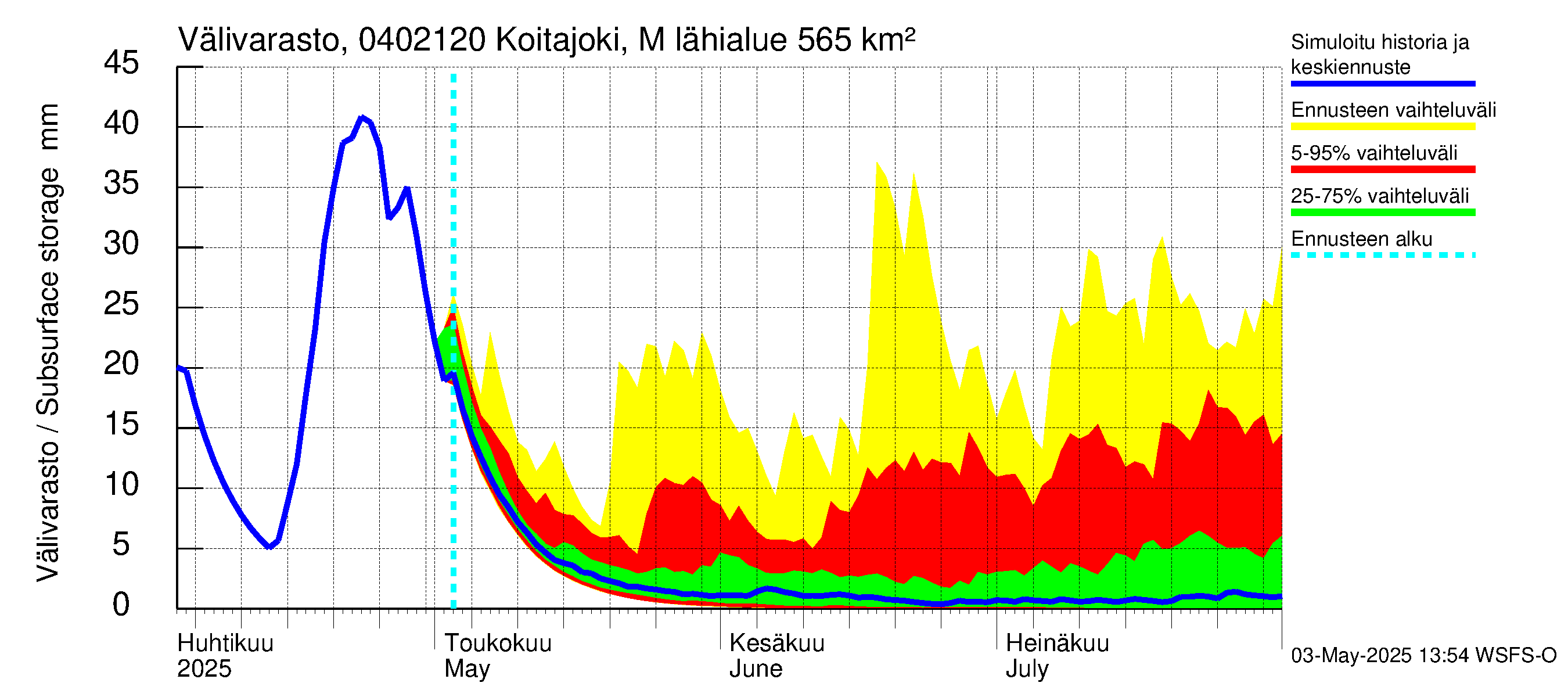 Vuoksen vesistöalue - Koitajoki Möhkönkoski: Välivarasto