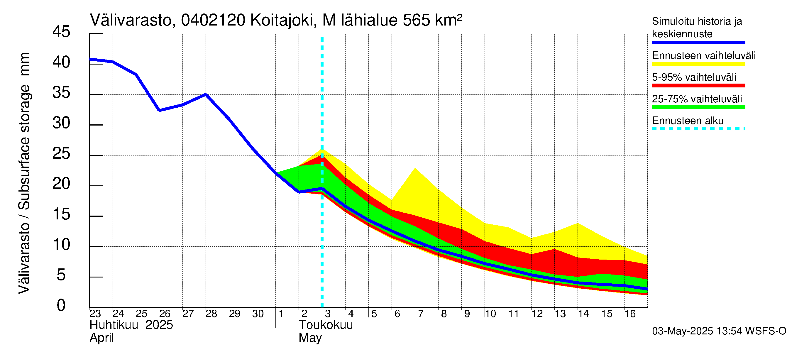 Vuoksen vesistöalue - Koitajoki Möhkönkoski: Välivarasto
