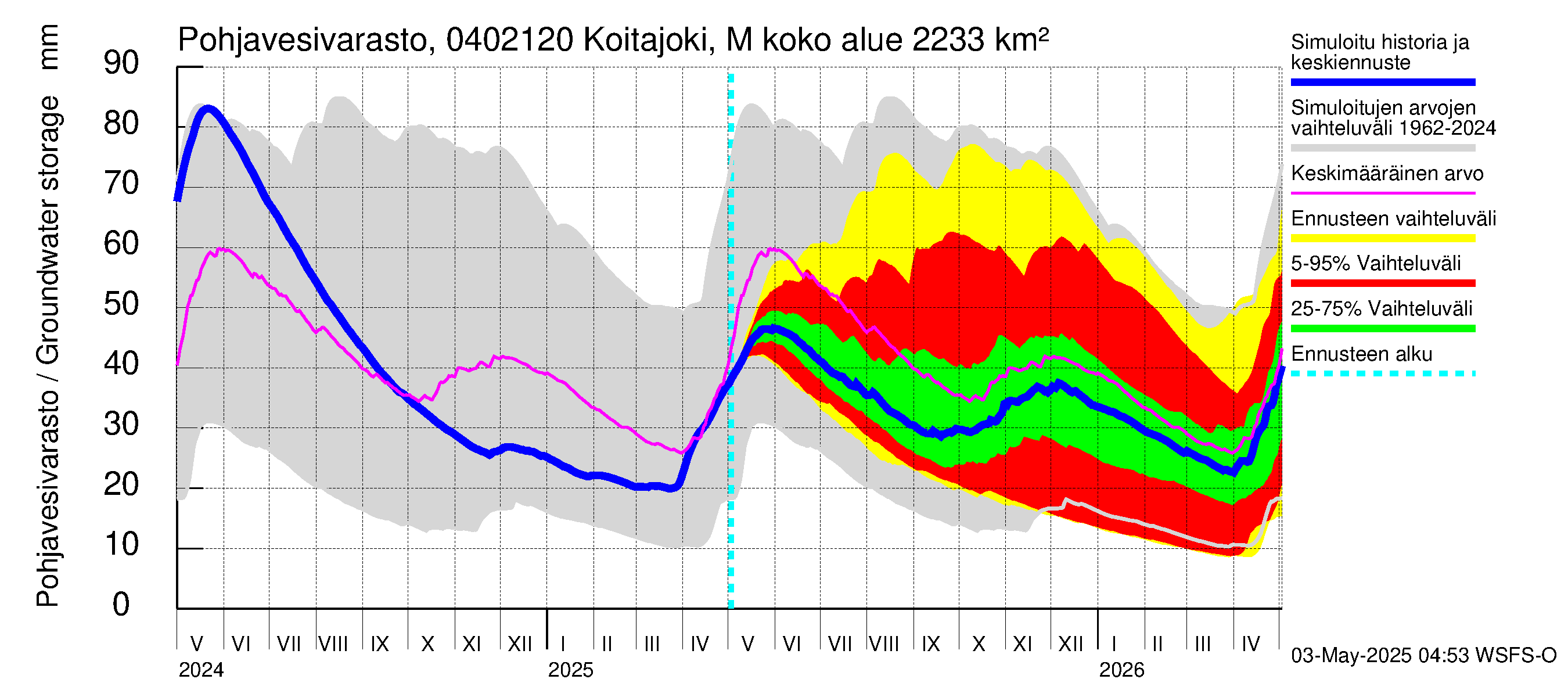 Vuoksen vesistöalue - Koitajoki Möhkönkoski: Pohjavesivarasto