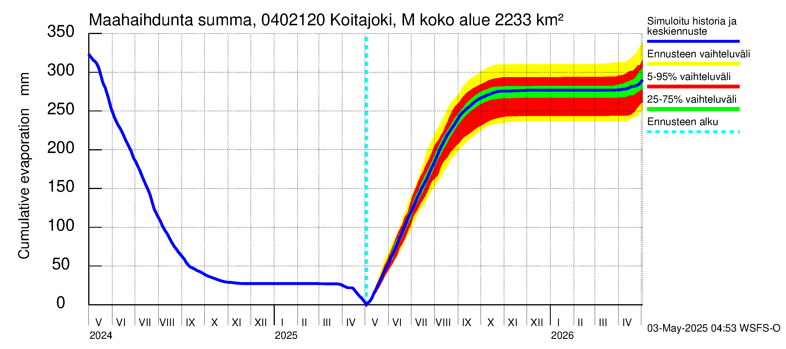 Vuoksen vesistöalue - Koitajoki Möhkönkoski: Haihdunta maa-alueelta - summa