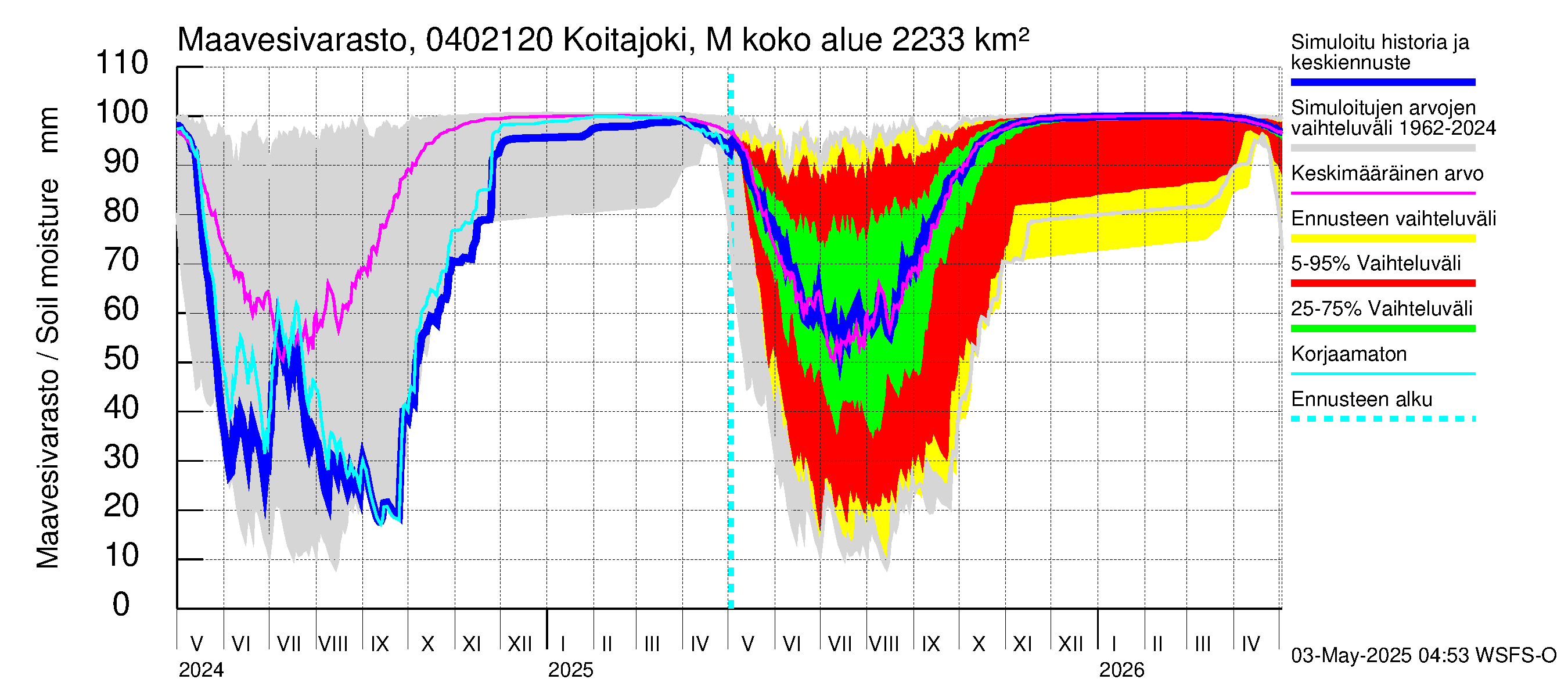 Vuoksen vesistöalue - Koitajoki Möhkönkoski: Maavesivarasto