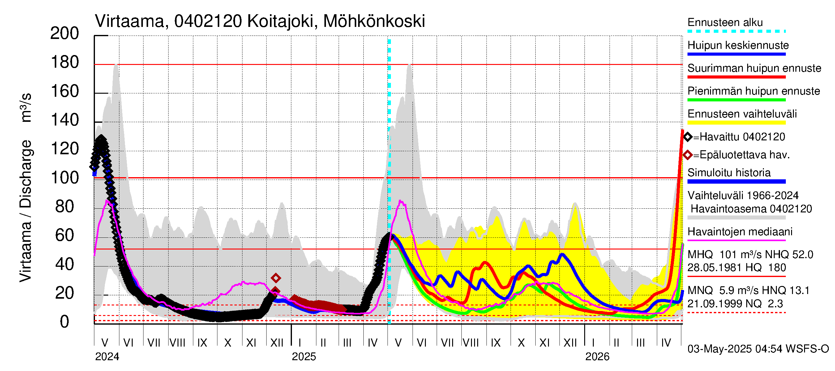 Vuoksen vesistöalue - Koitajoki Möhkönkoski: Virtaama / juoksutus - huippujen keski- ja ääriennusteet