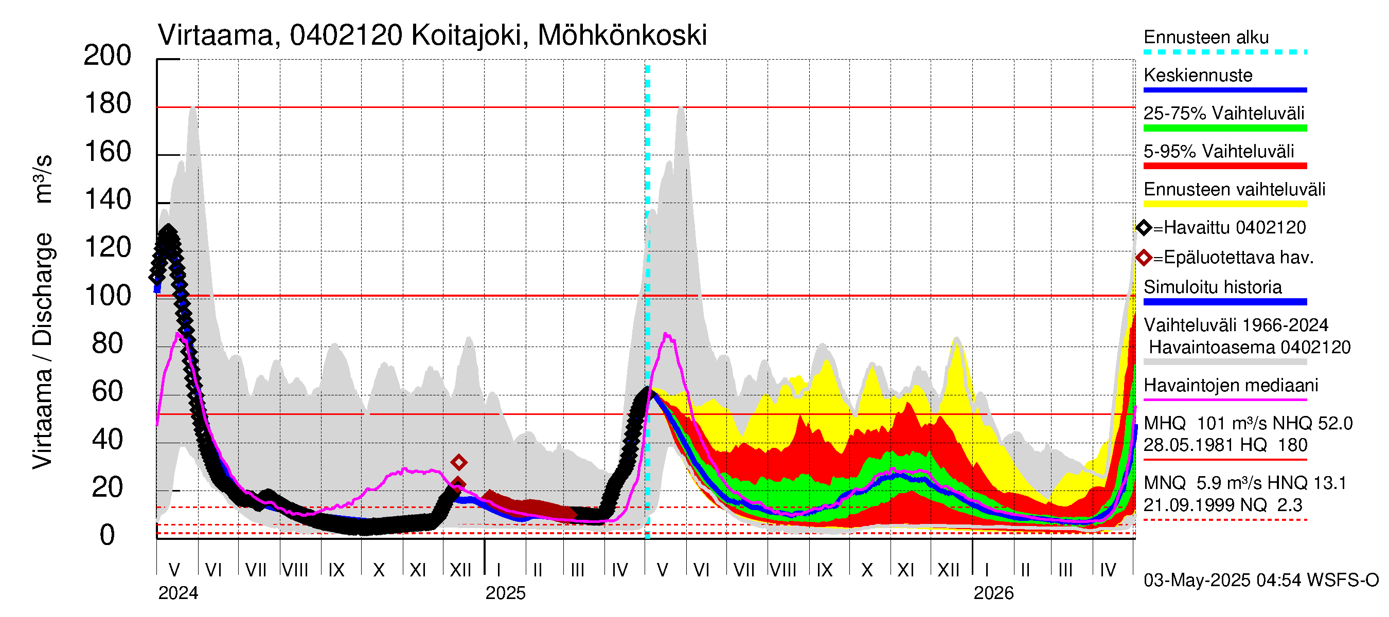 Vuoksen vesistöalue - Koitajoki Möhkönkoski: Virtaama / juoksutus - jakaumaennuste