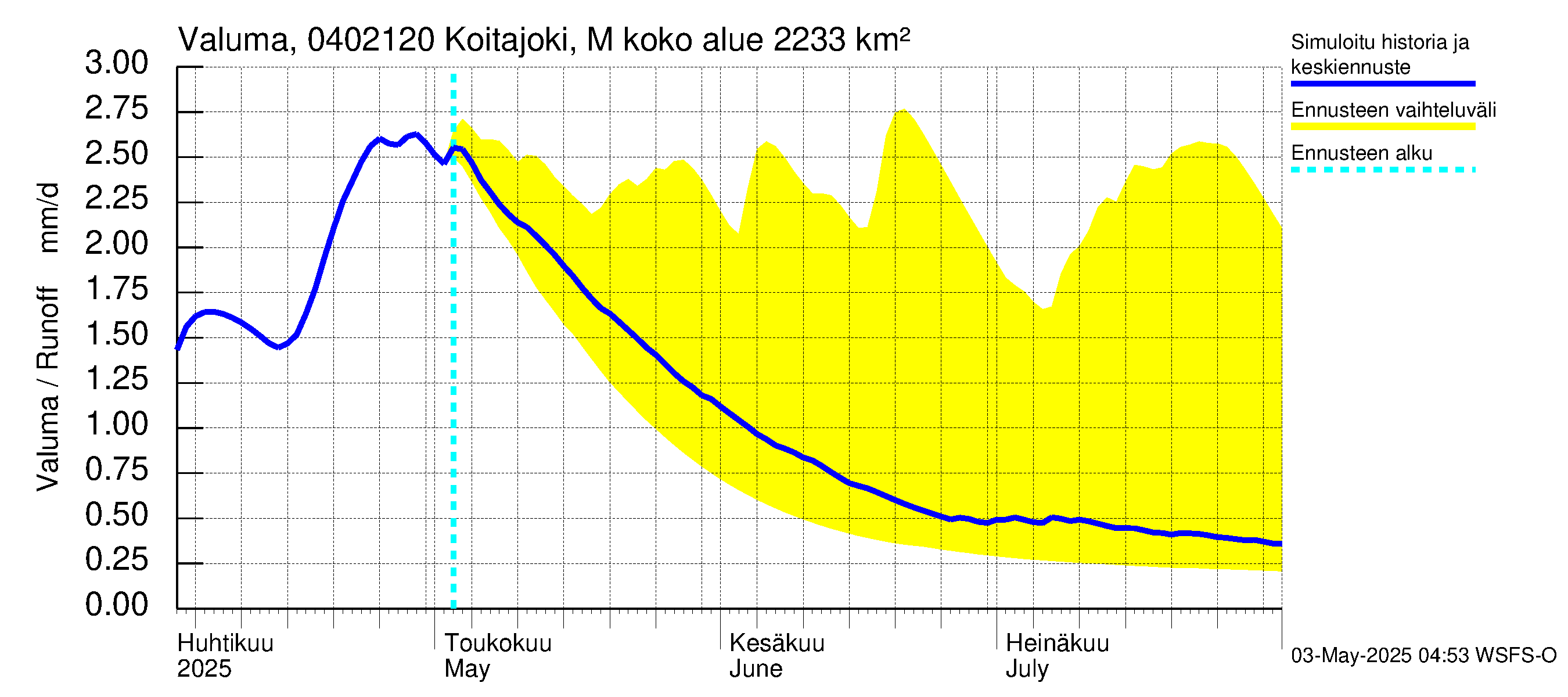 Vuoksen vesistöalue - Koitajoki Möhkönkoski: Valuma