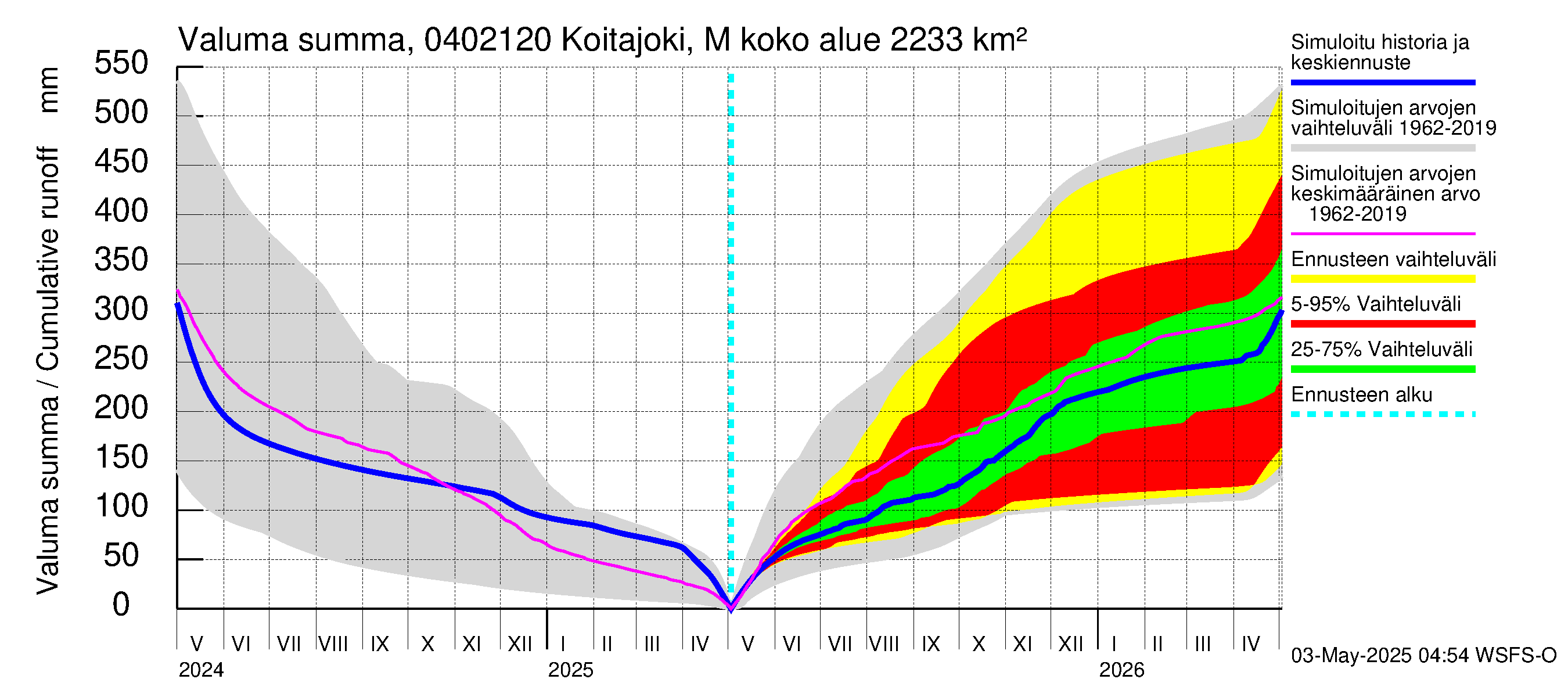 Vuoksen vesistöalue - Koitajoki Möhkönkoski: Valuma - summa