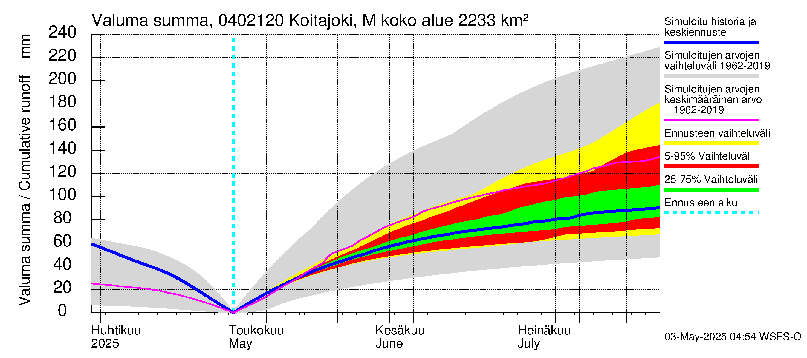 Vuoksen vesistöalue - Koitajoki Möhkönkoski: Valuma - summa