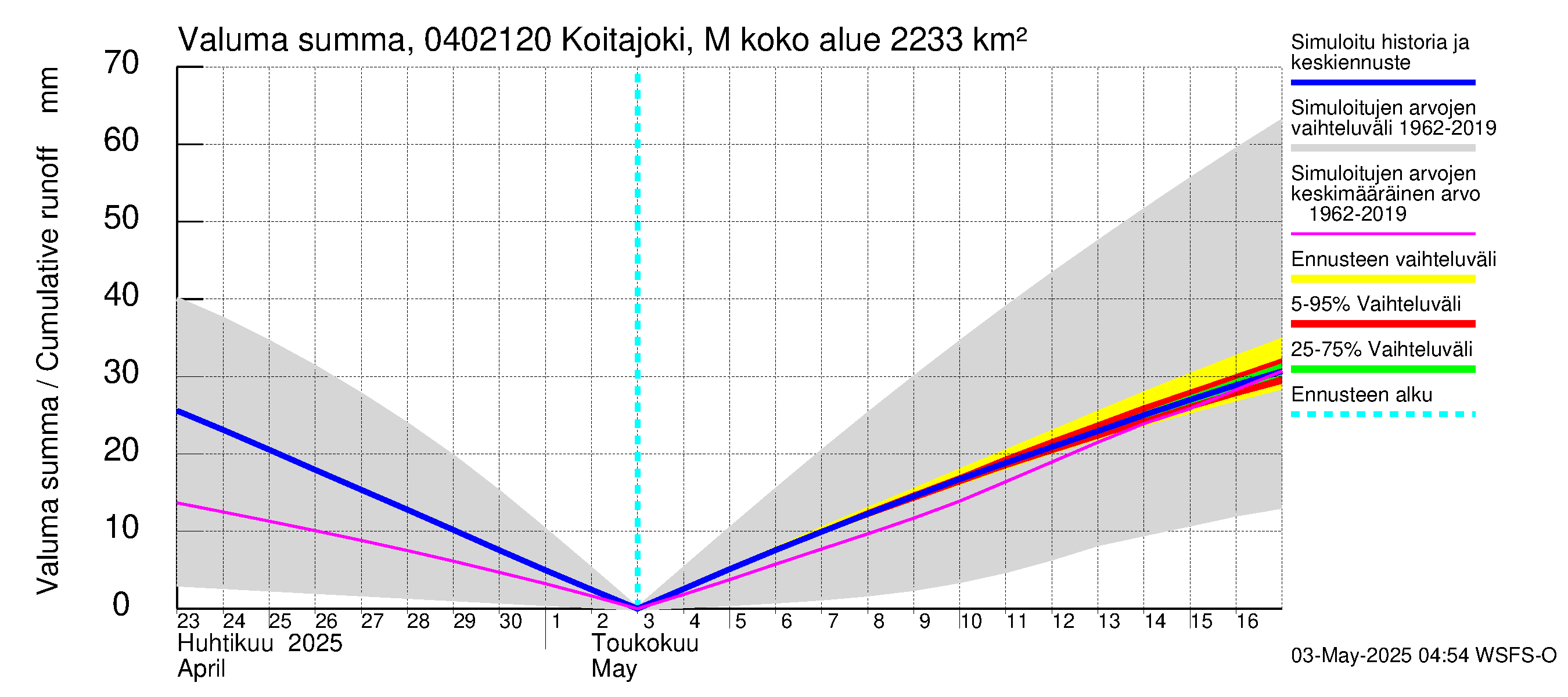 Vuoksen vesistöalue - Koitajoki Möhkönkoski: Valuma - summa