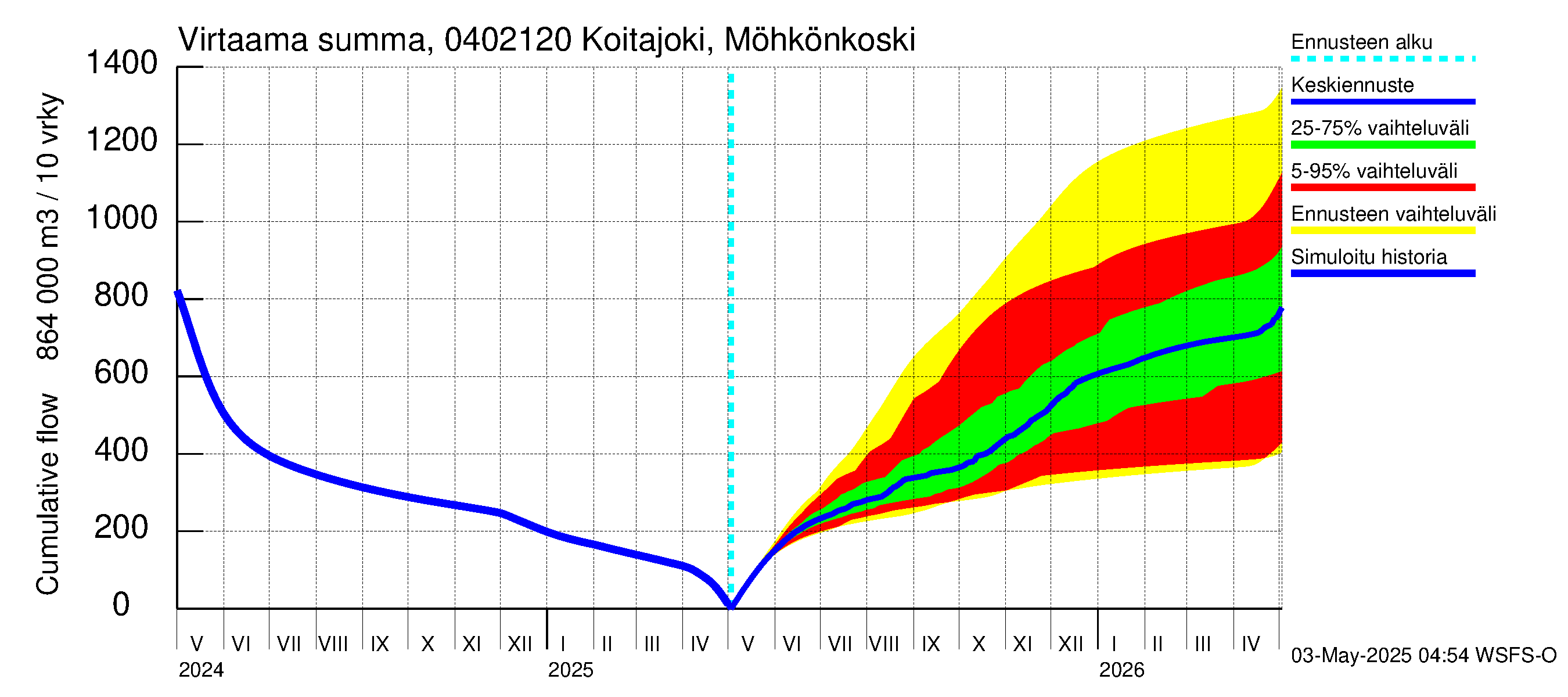 Vuoksen vesistöalue - Koitajoki Möhkönkoski: Virtaama / juoksutus - summa