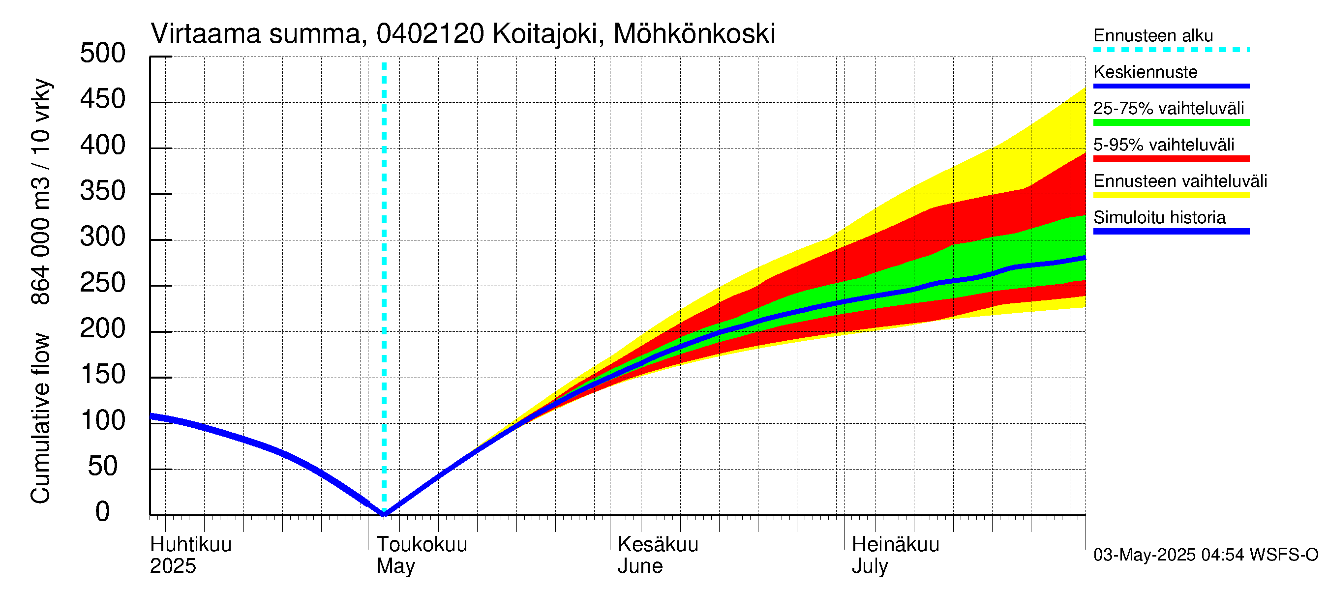 Vuoksen vesistöalue - Koitajoki Möhkönkoski: Virtaama / juoksutus - summa