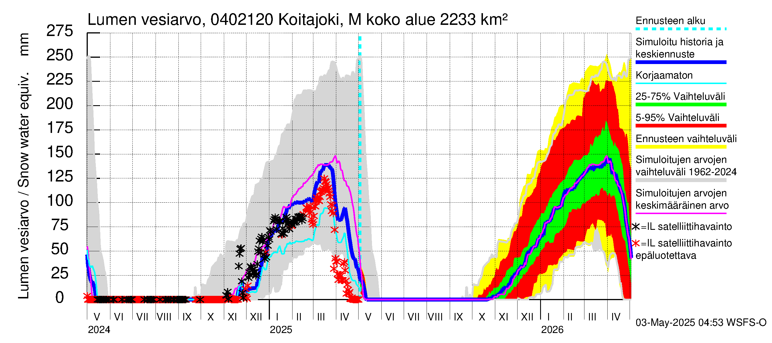 Vuoksen vesistöalue - Koitajoki Möhkönkoski: Lumen vesiarvo