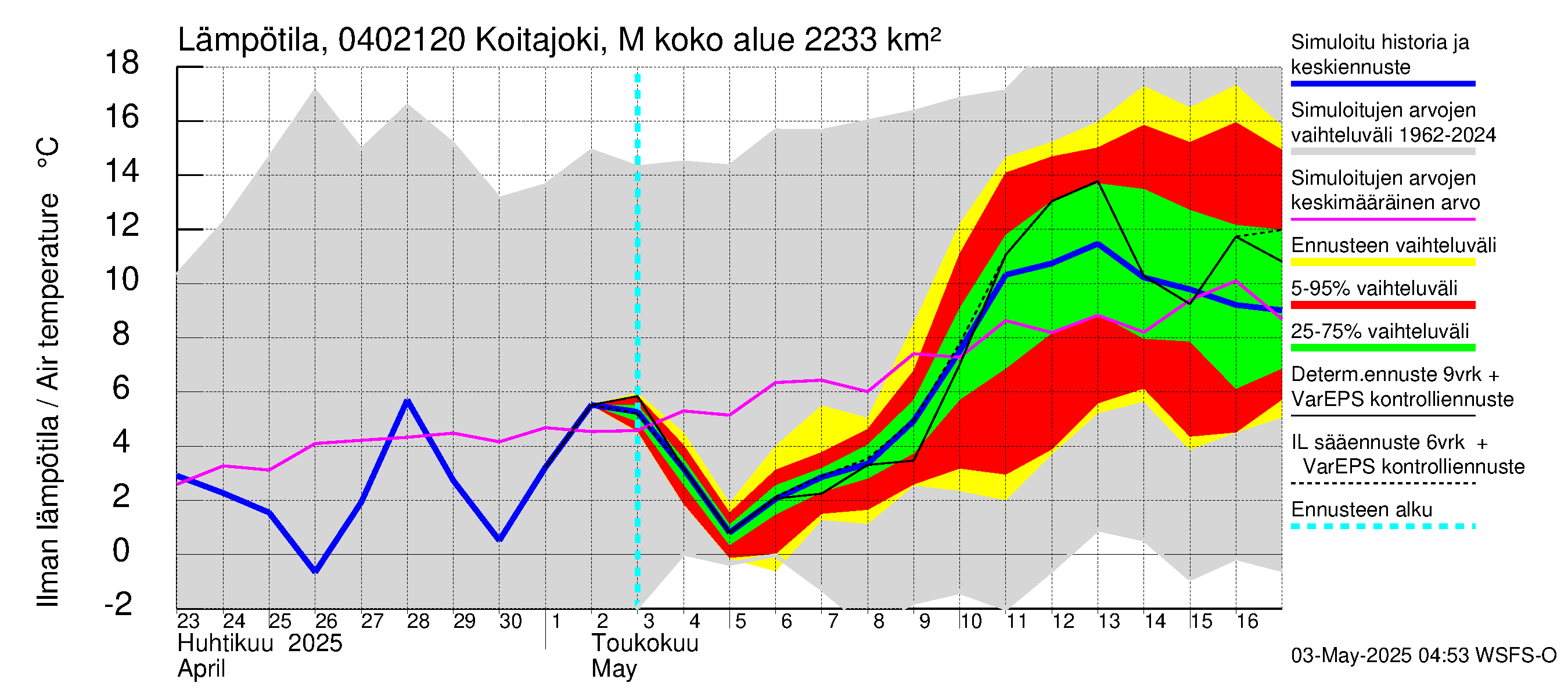 Vuoksen vesistöalue - Koitajoki Möhkönkoski: Ilman lämpötila