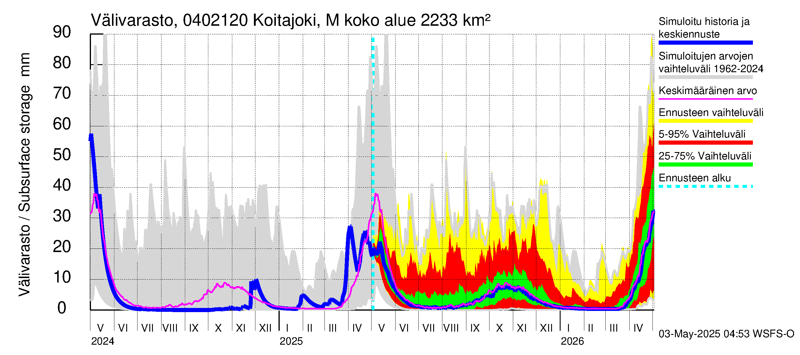 Vuoksen vesistöalue - Koitajoki Möhkönkoski: Välivarasto