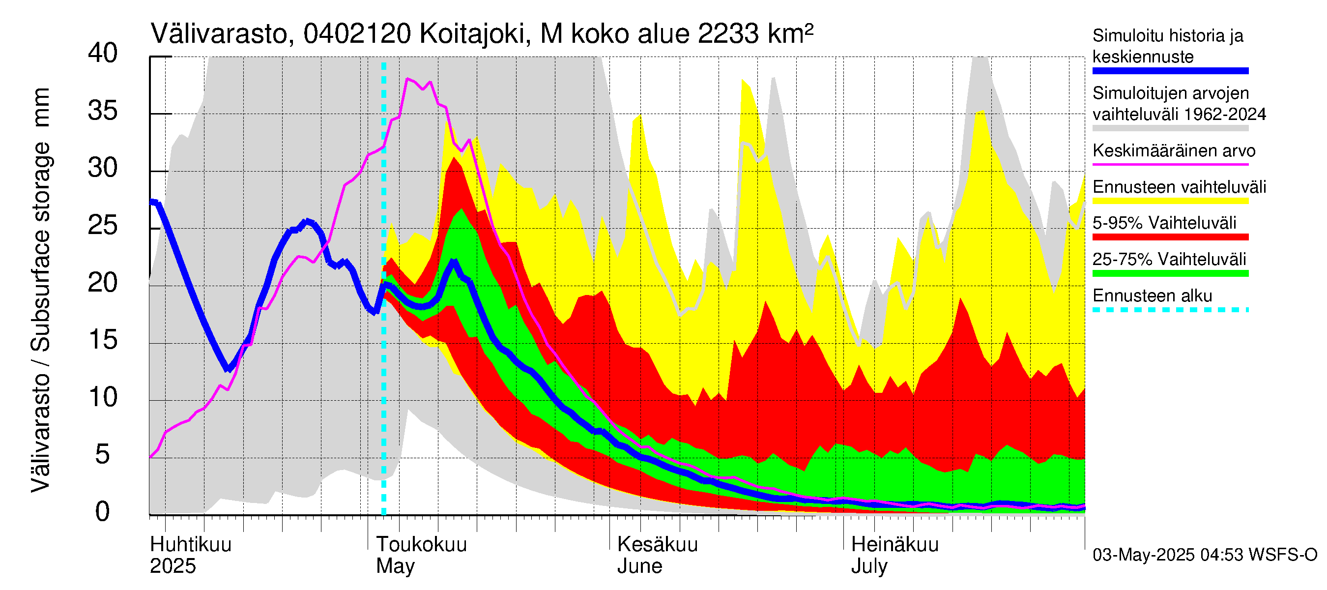 Vuoksen vesistöalue - Koitajoki Möhkönkoski: Välivarasto