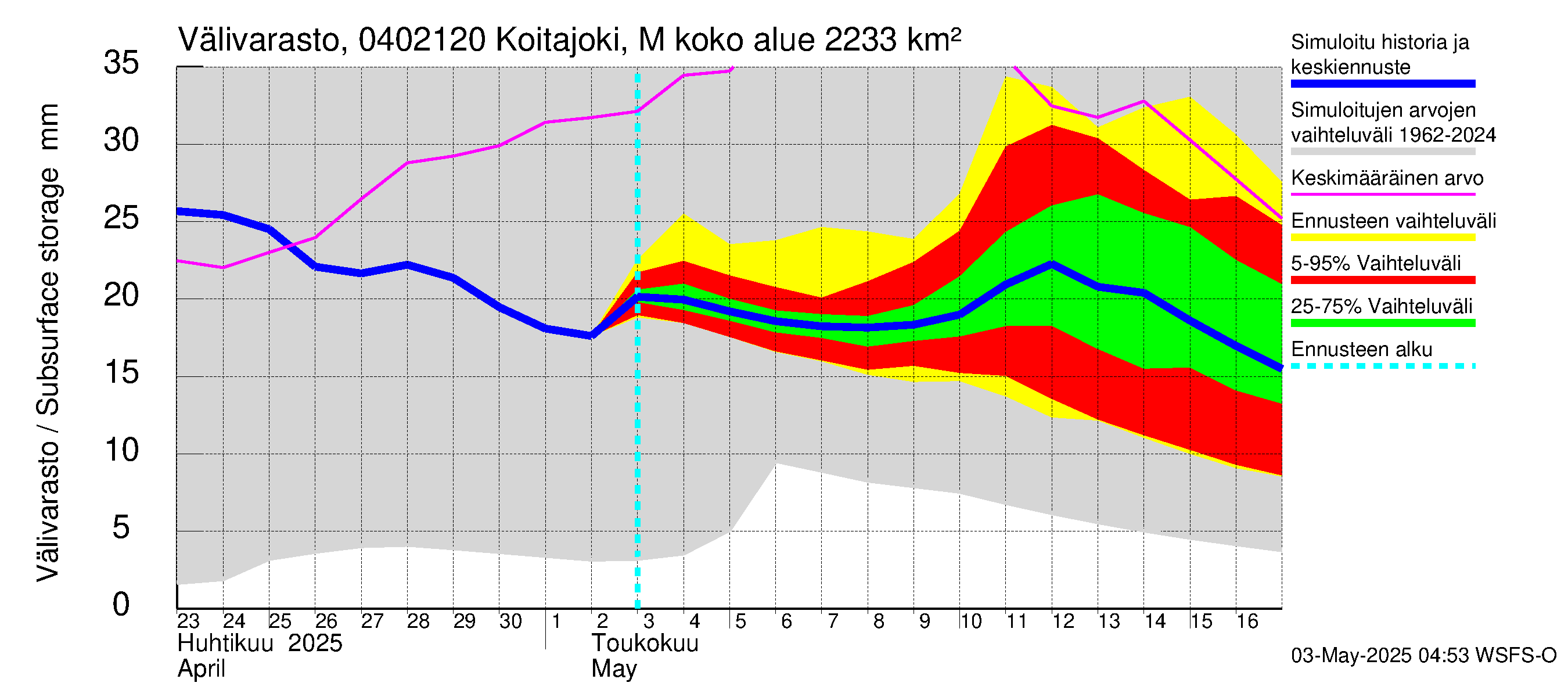 Vuoksen vesistöalue - Koitajoki Möhkönkoski: Välivarasto