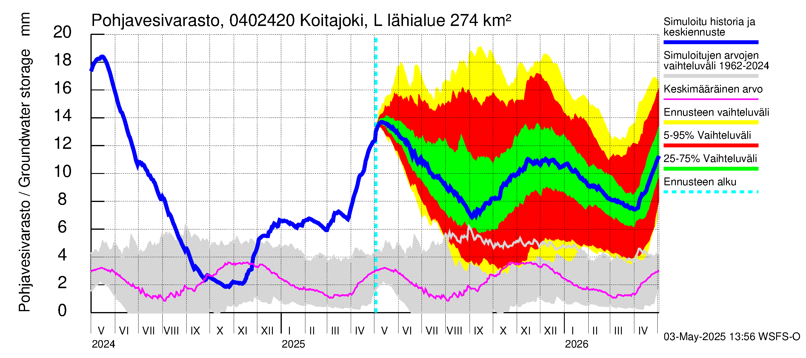 Vuoksen vesistöalue - Koitajoki Lylykoski: Pohjavesivarasto