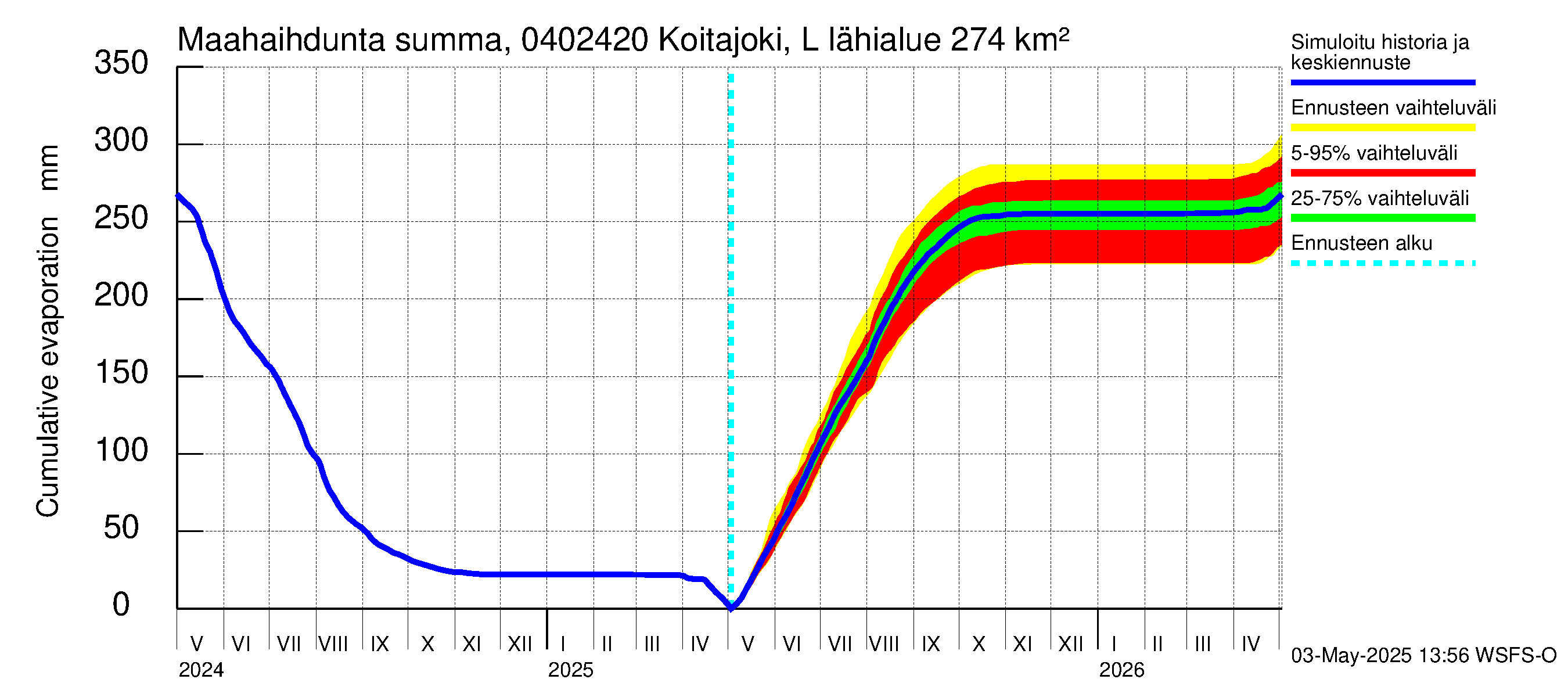 Vuoksen vesistöalue - Koitajoki Lylykoski: Haihdunta maa-alueelta - summa