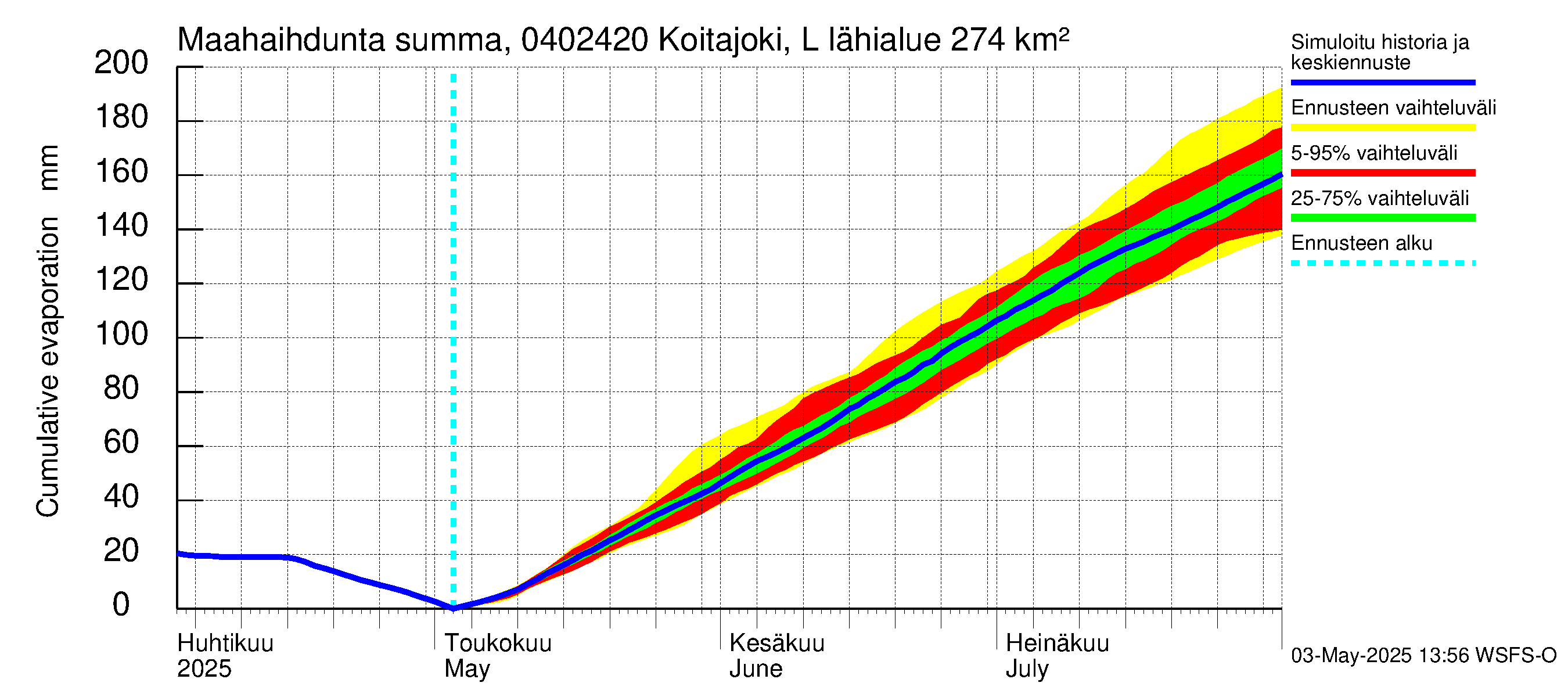 Vuoksen vesistöalue - Koitajoki Lylykoski: Haihdunta maa-alueelta - summa