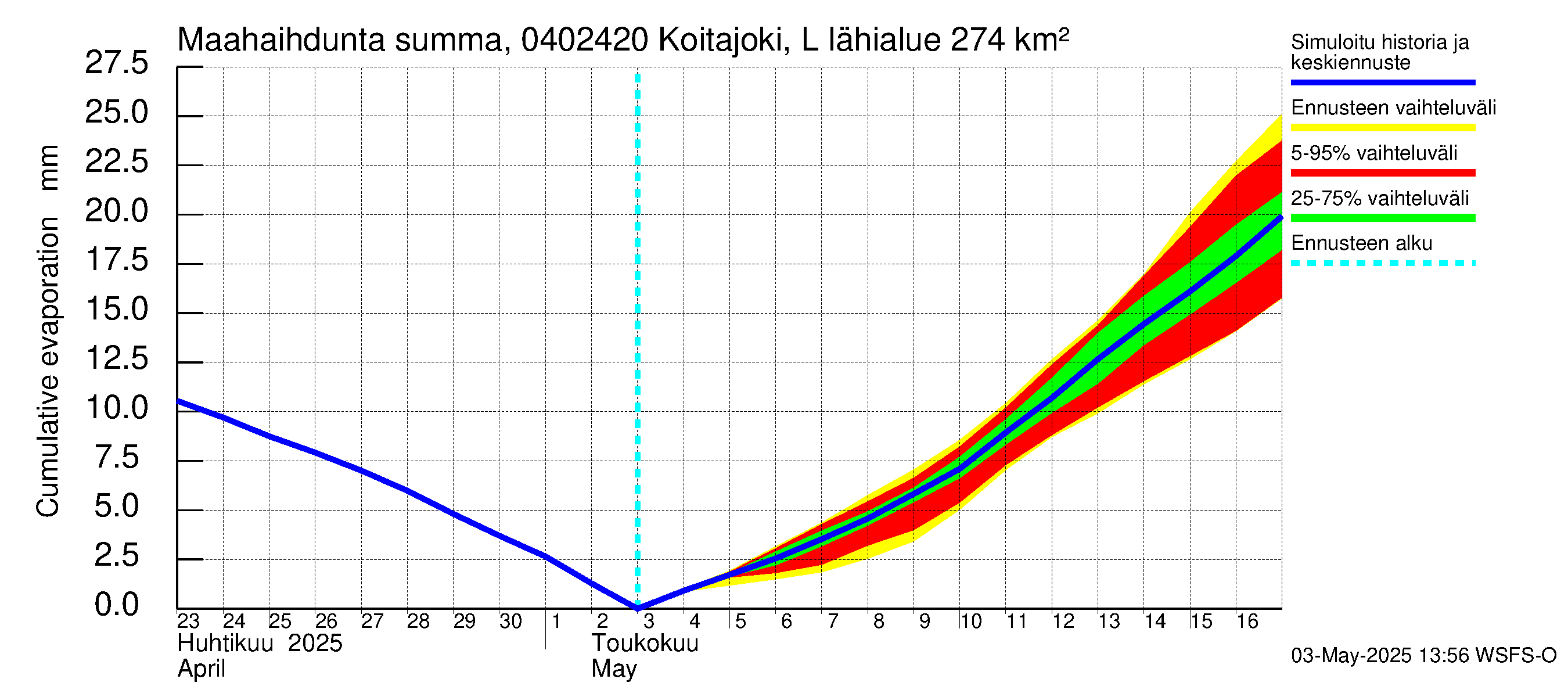 Vuoksen vesistöalue - Koitajoki Lylykoski: Haihdunta maa-alueelta - summa