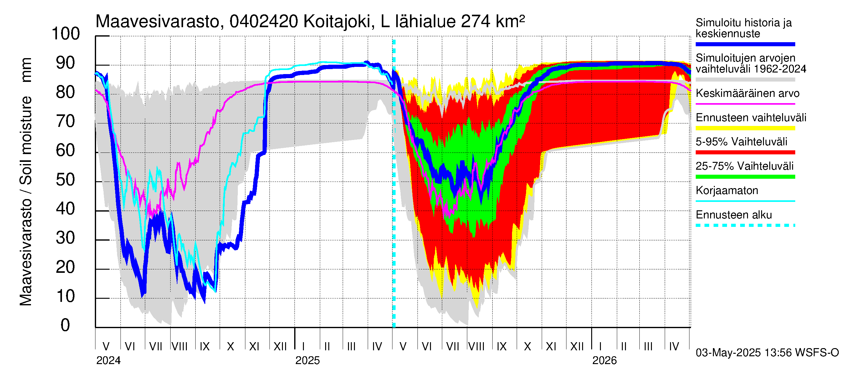 Vuoksen vesistöalue - Koitajoki Lylykoski: Maavesivarasto