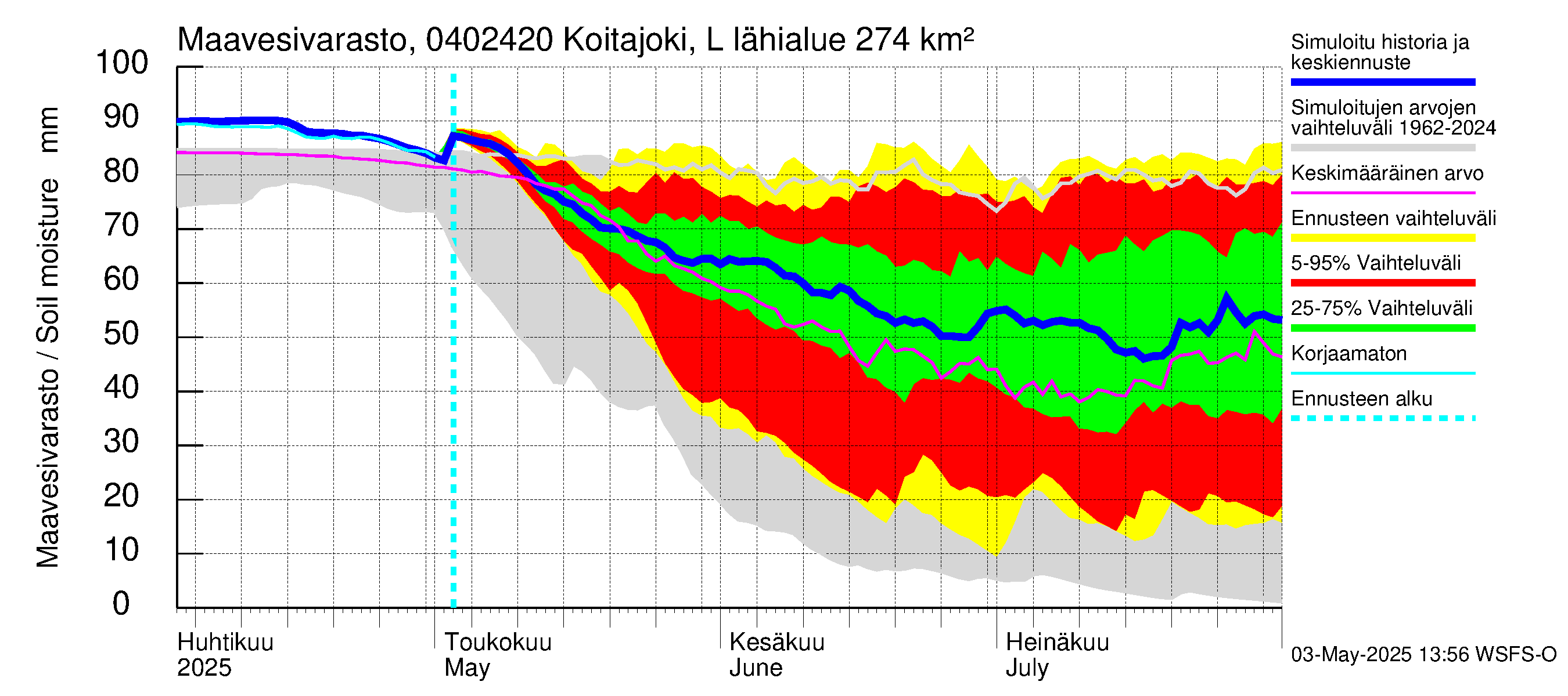 Vuoksen vesistöalue - Koitajoki Lylykoski: Maavesivarasto
