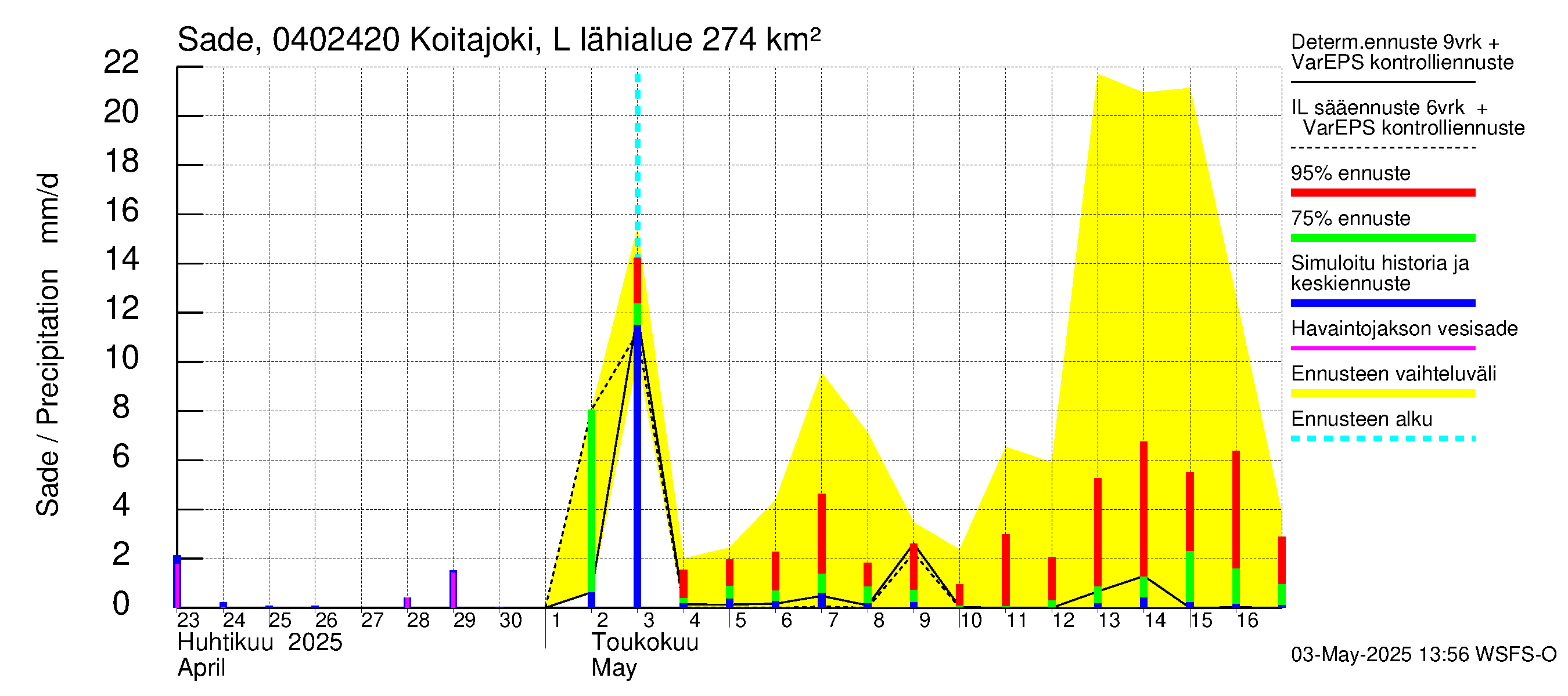 Vuoksen vesistöalue - Koitajoki Lylykoski: Sade