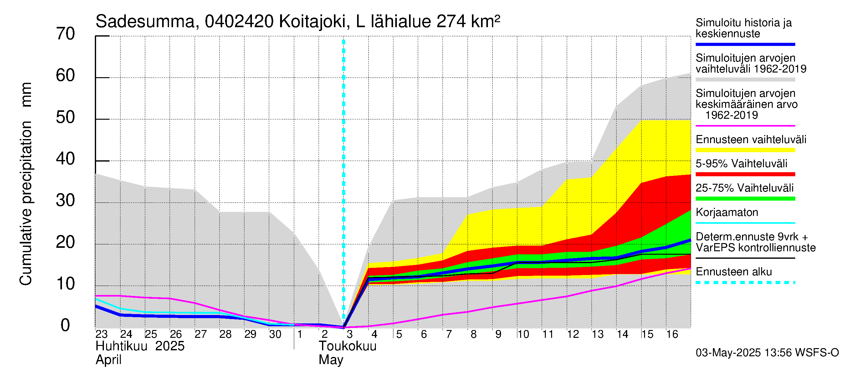Vuoksen vesistöalue - Koitajoki Lylykoski: Sade - summa