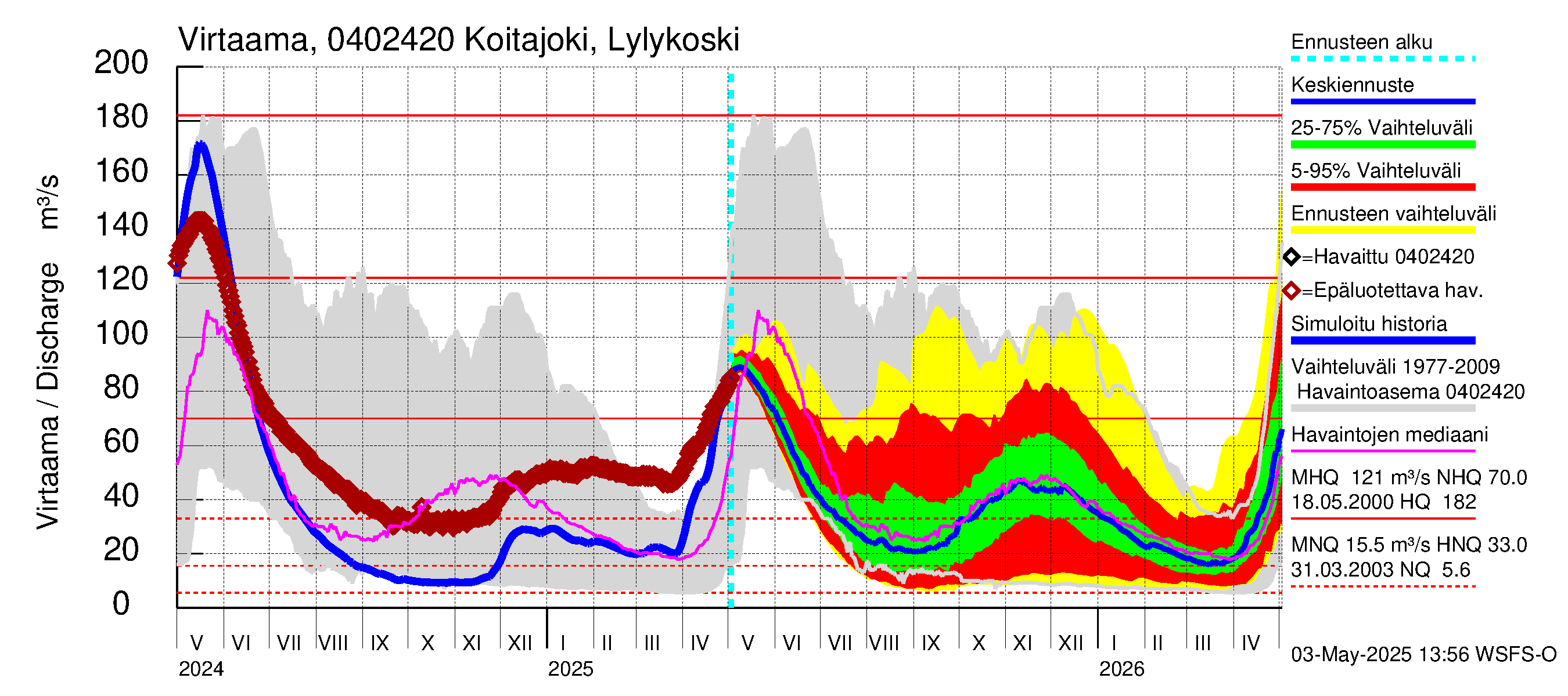 Vuoksen vesistöalue - Koitajoki Lylykoski: Virtaama / juoksutus - jakaumaennuste