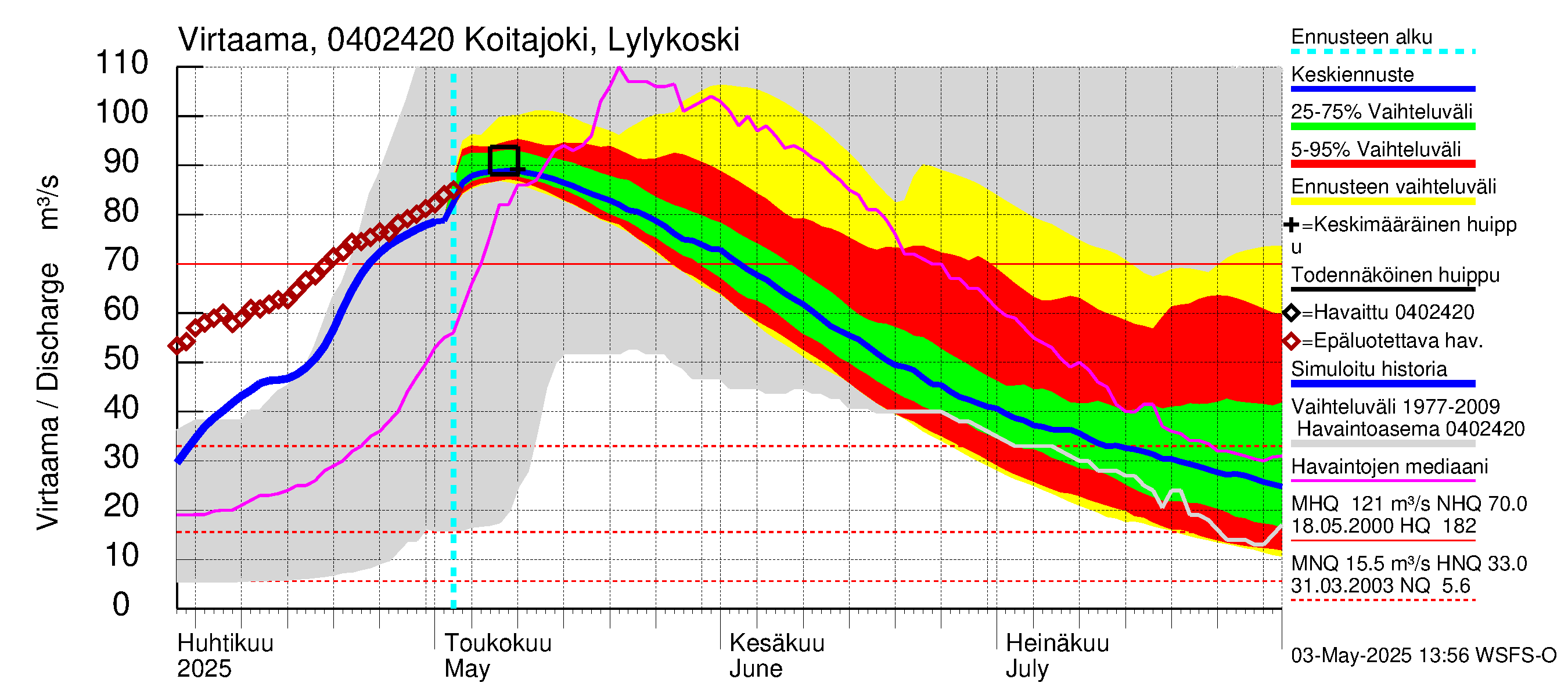 Vuoksen vesistöalue - Koitajoki Lylykoski: Virtaama / juoksutus - jakaumaennuste