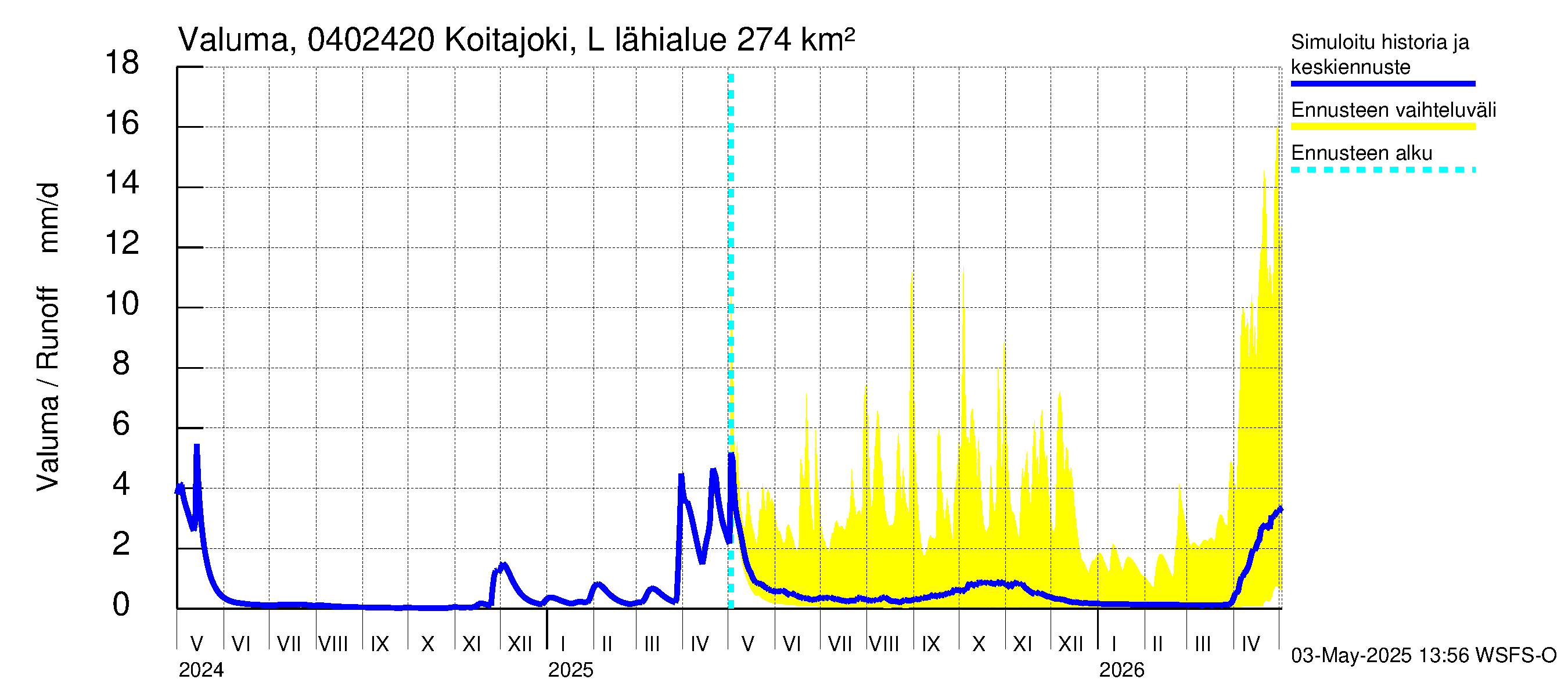 Vuoksen vesistöalue - Koitajoki Lylykoski: Valuma