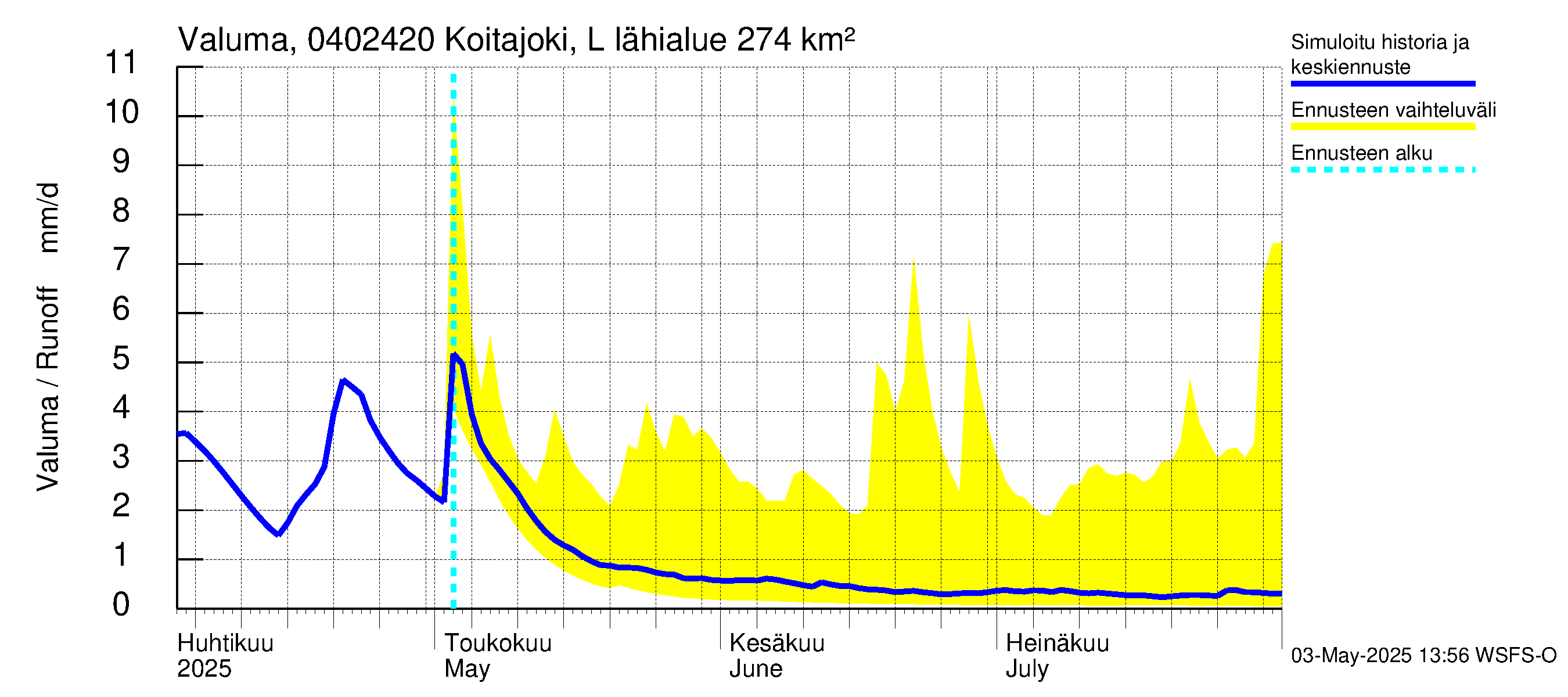 Vuoksen vesistöalue - Koitajoki Lylykoski: Valuma