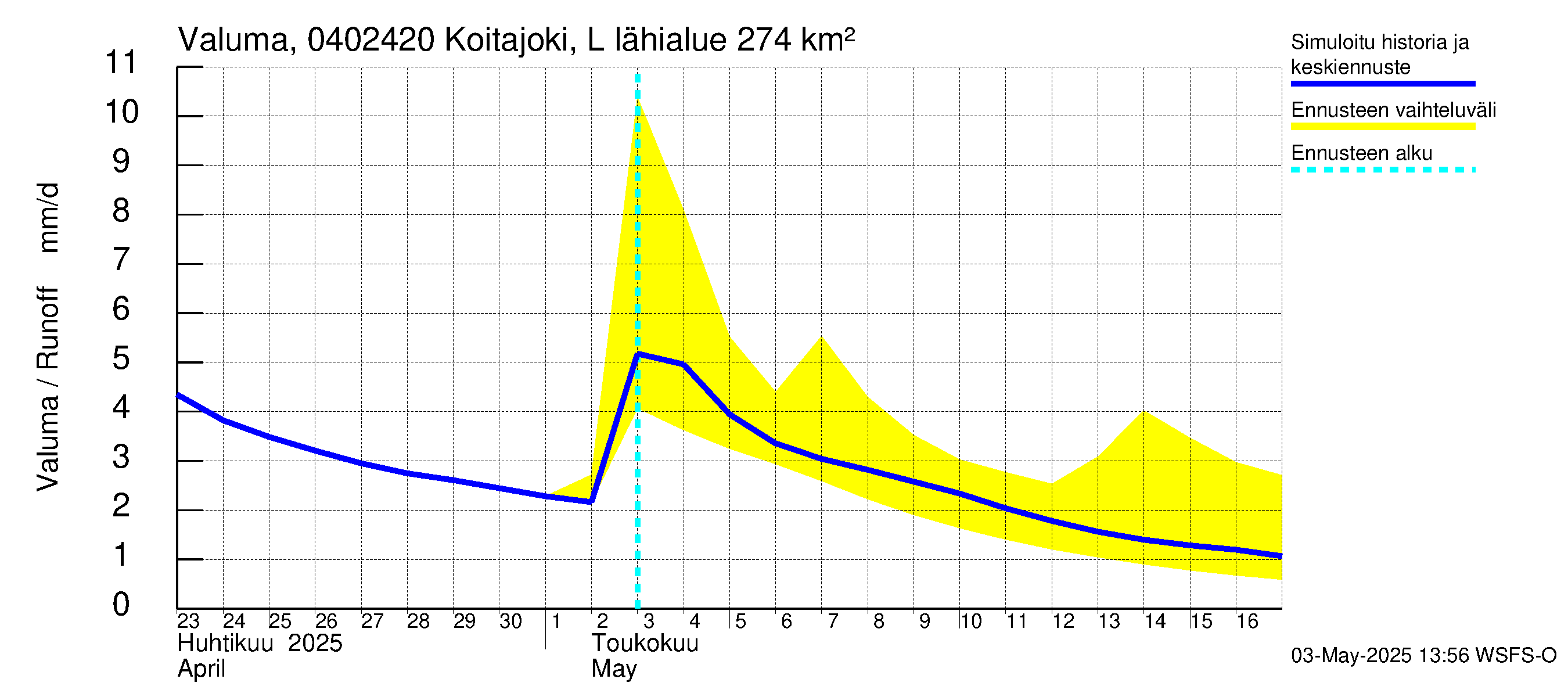 Vuoksen vesistöalue - Koitajoki Lylykoski: Valuma