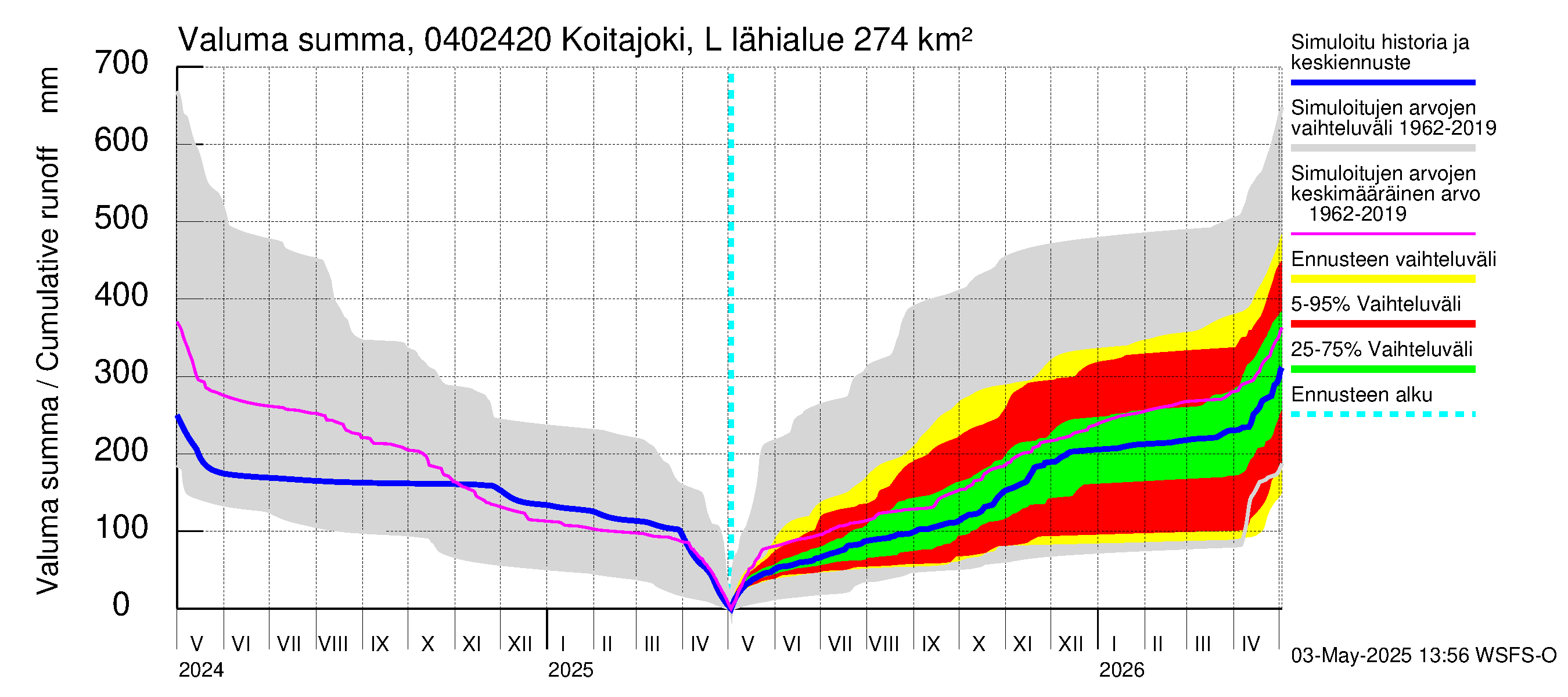 Vuoksen vesistöalue - Koitajoki Lylykoski: Valuma - summa