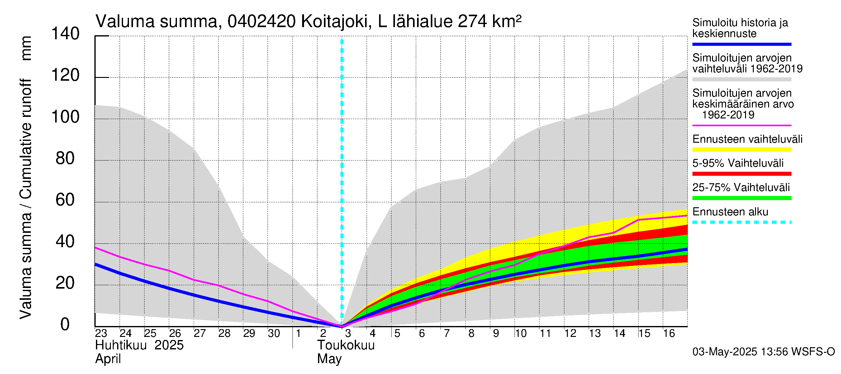 Vuoksen vesistöalue - Koitajoki Lylykoski: Valuma - summa
