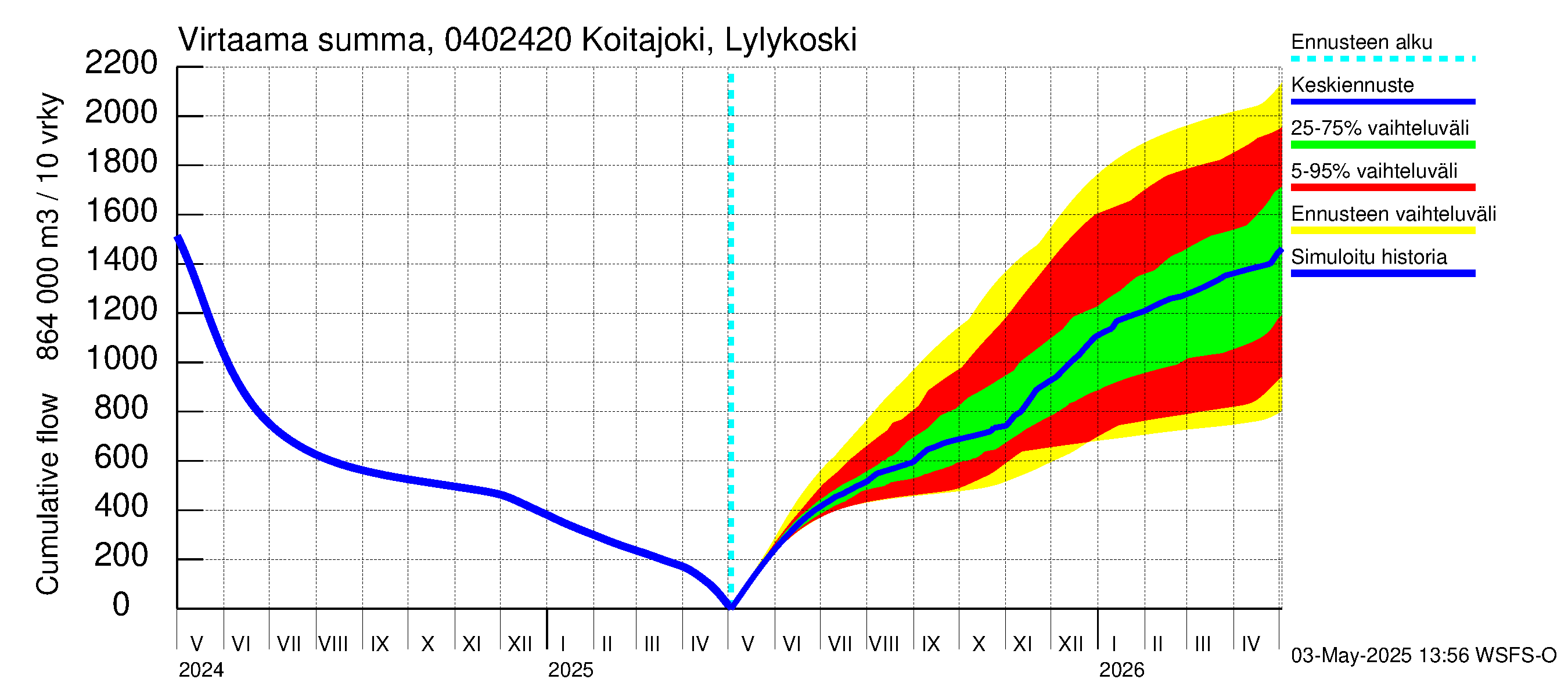 Vuoksen vesistöalue - Koitajoki Lylykoski: Virtaama / juoksutus - summa