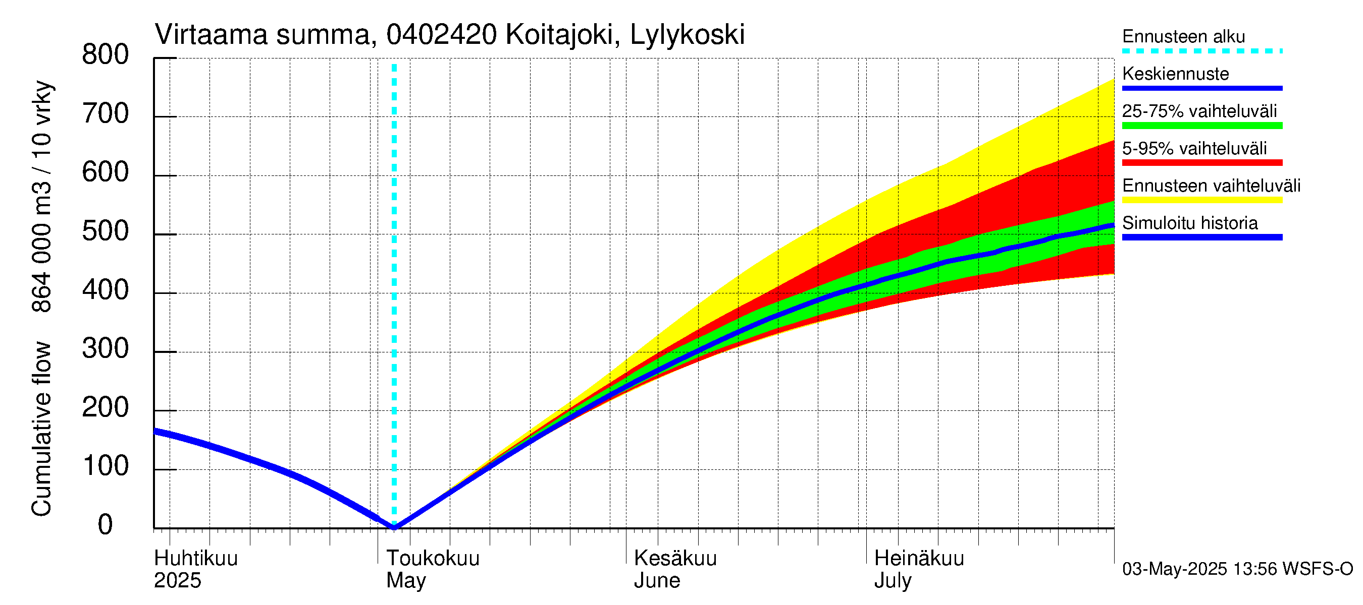 Vuoksen vesistöalue - Koitajoki Lylykoski: Virtaama / juoksutus - summa