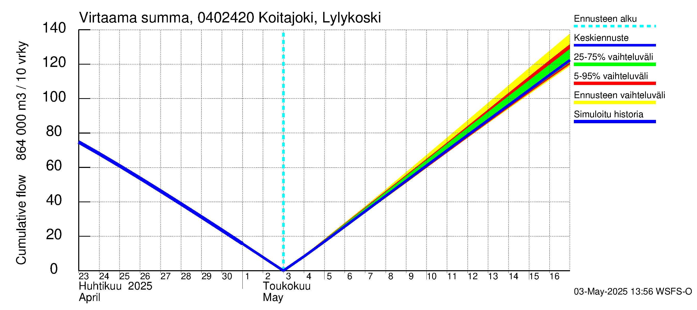 Vuoksen vesistöalue - Koitajoki Lylykoski: Virtaama / juoksutus - summa