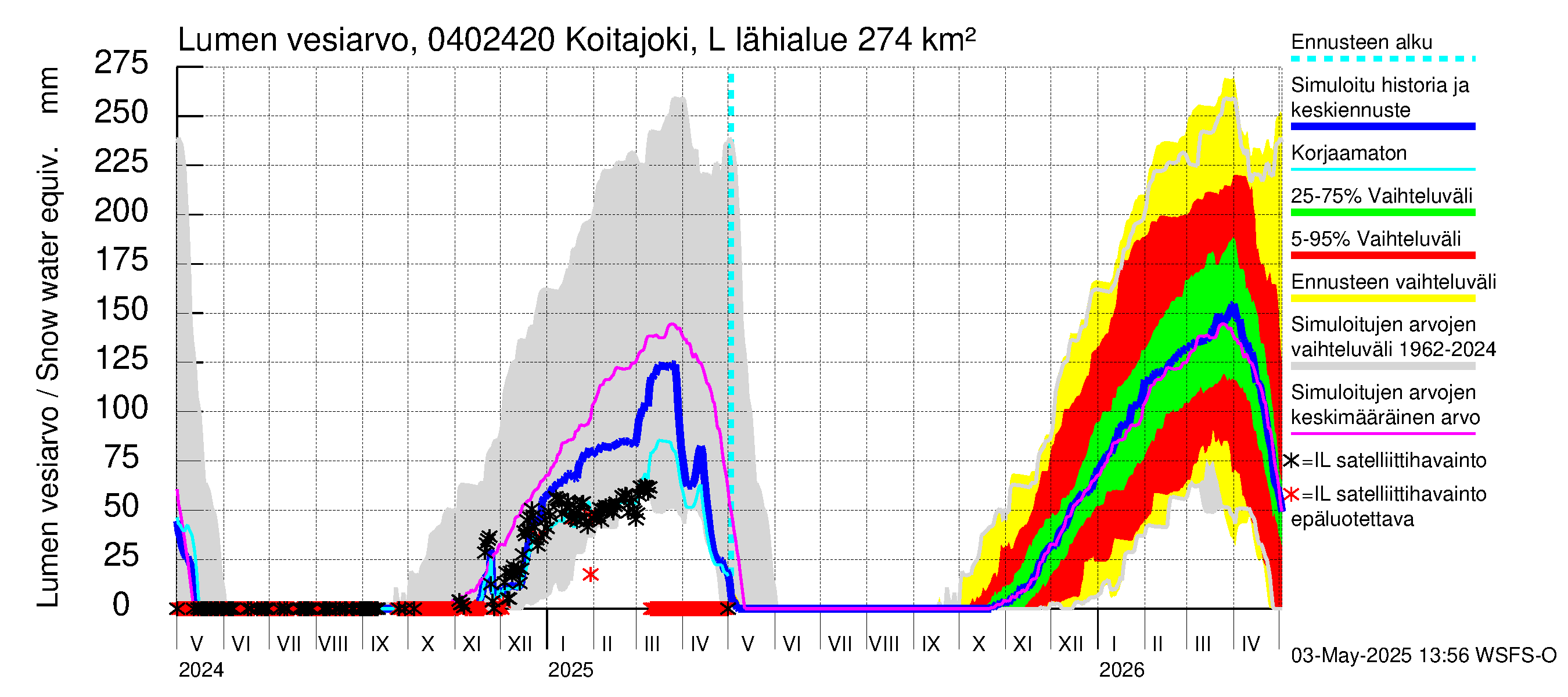Vuoksen vesistöalue - Koitajoki Lylykoski: Lumen vesiarvo