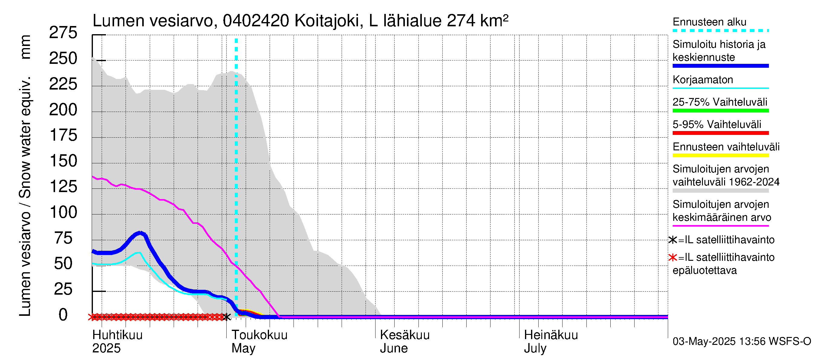Vuoksen vesistöalue - Koitajoki Lylykoski: Lumen vesiarvo