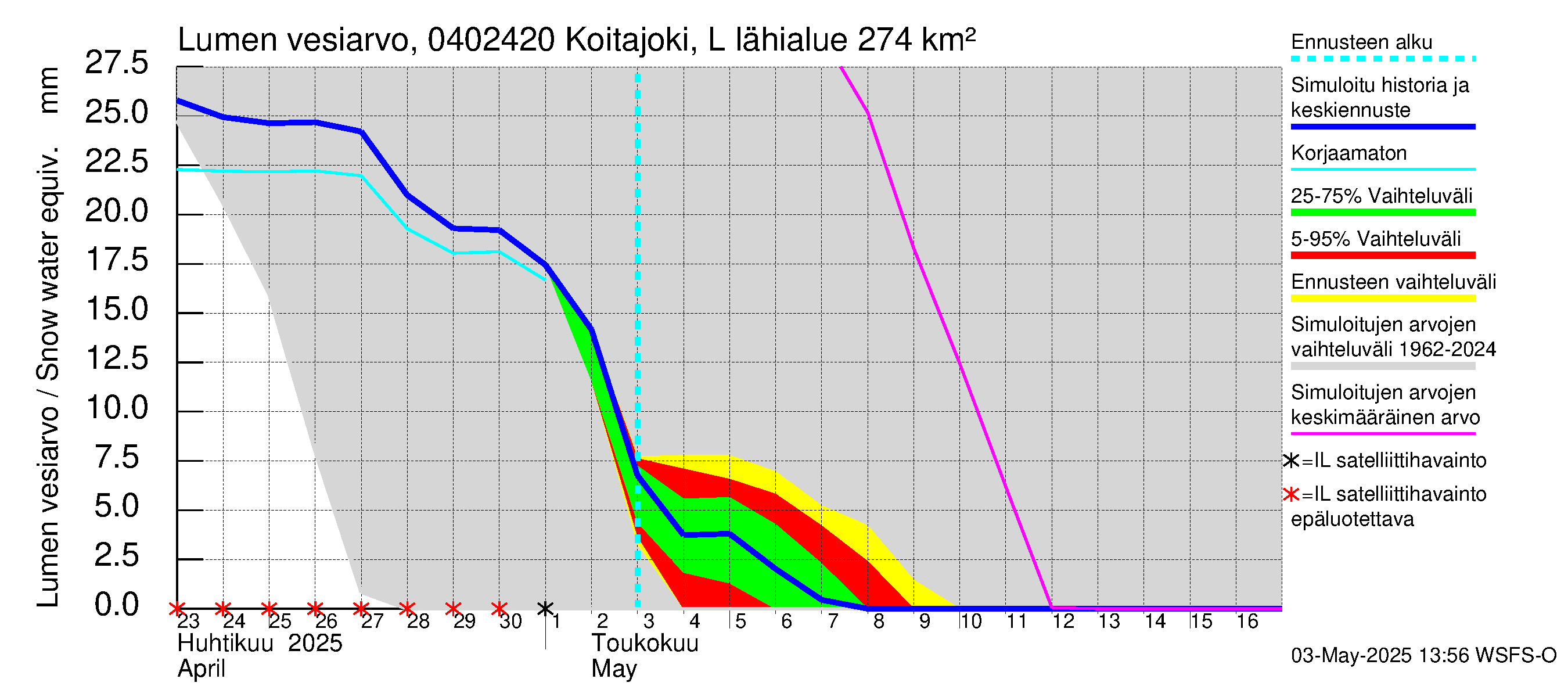 Vuoksen vesistöalue - Koitajoki Lylykoski: Lumen vesiarvo