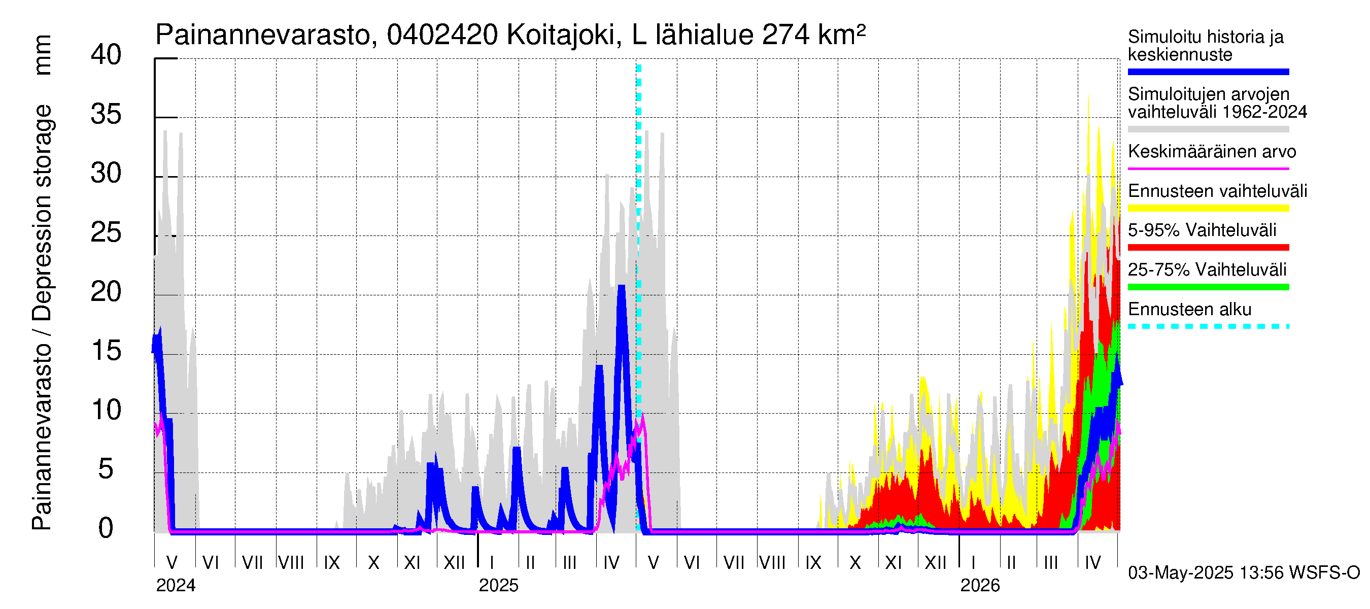 Vuoksen vesistöalue - Koitajoki Lylykoski: Painannevarasto