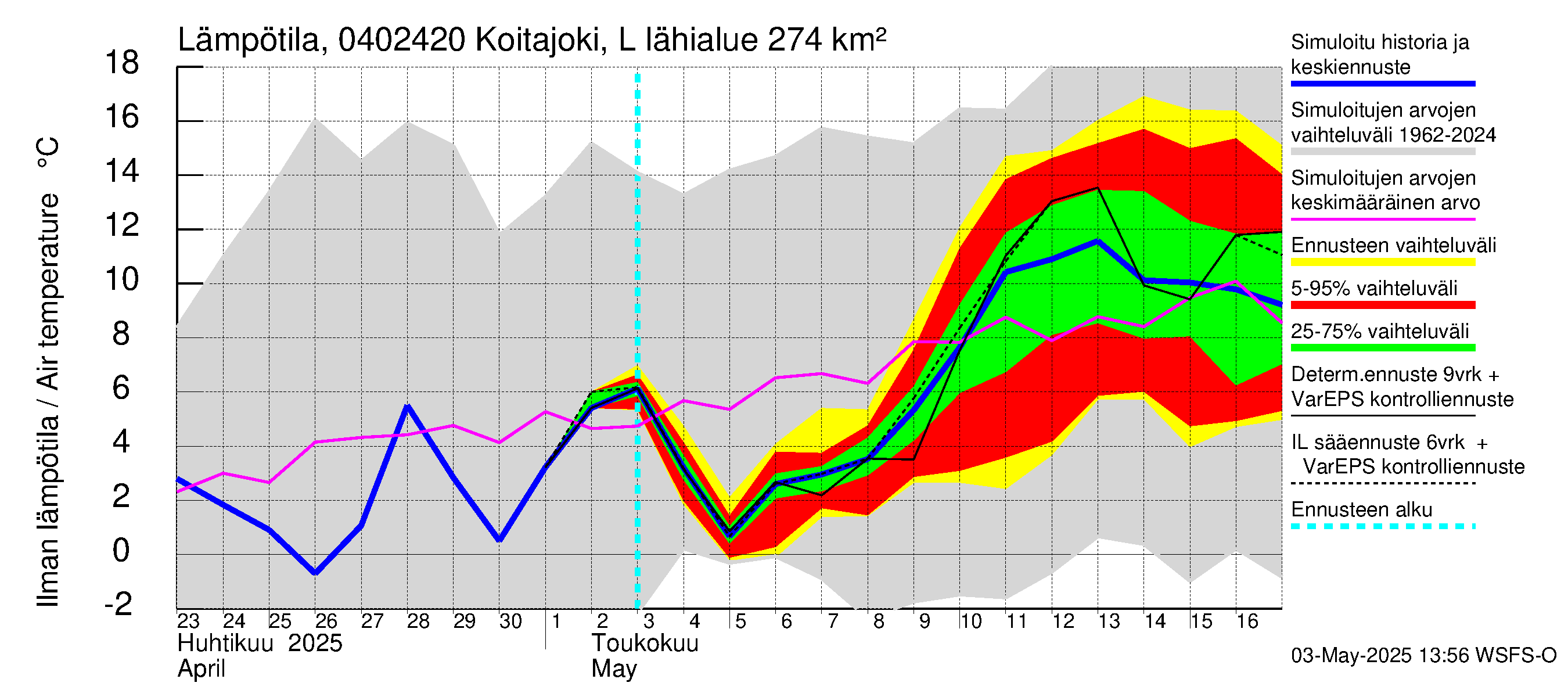 Vuoksen vesistöalue - Koitajoki Lylykoski: Ilman lämpötila