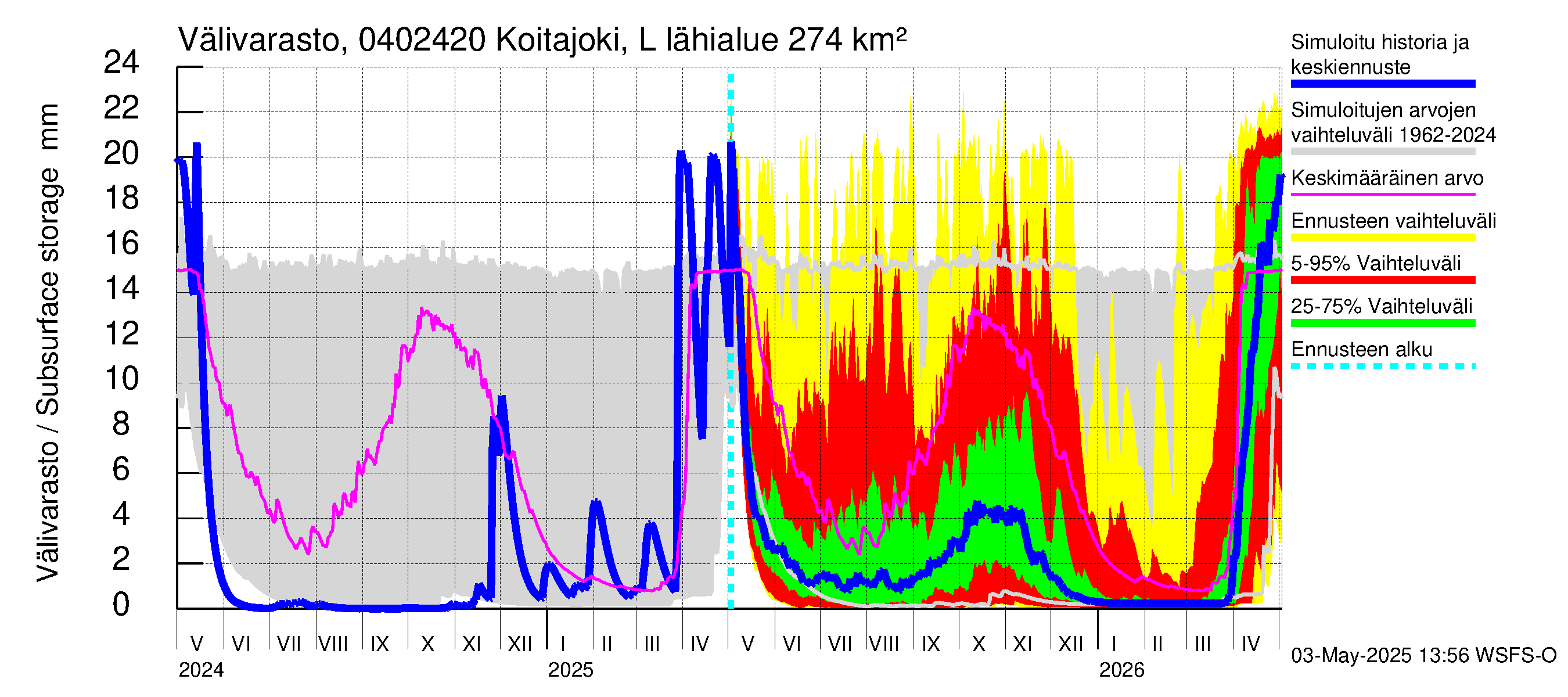 Vuoksen vesistöalue - Koitajoki Lylykoski: Välivarasto