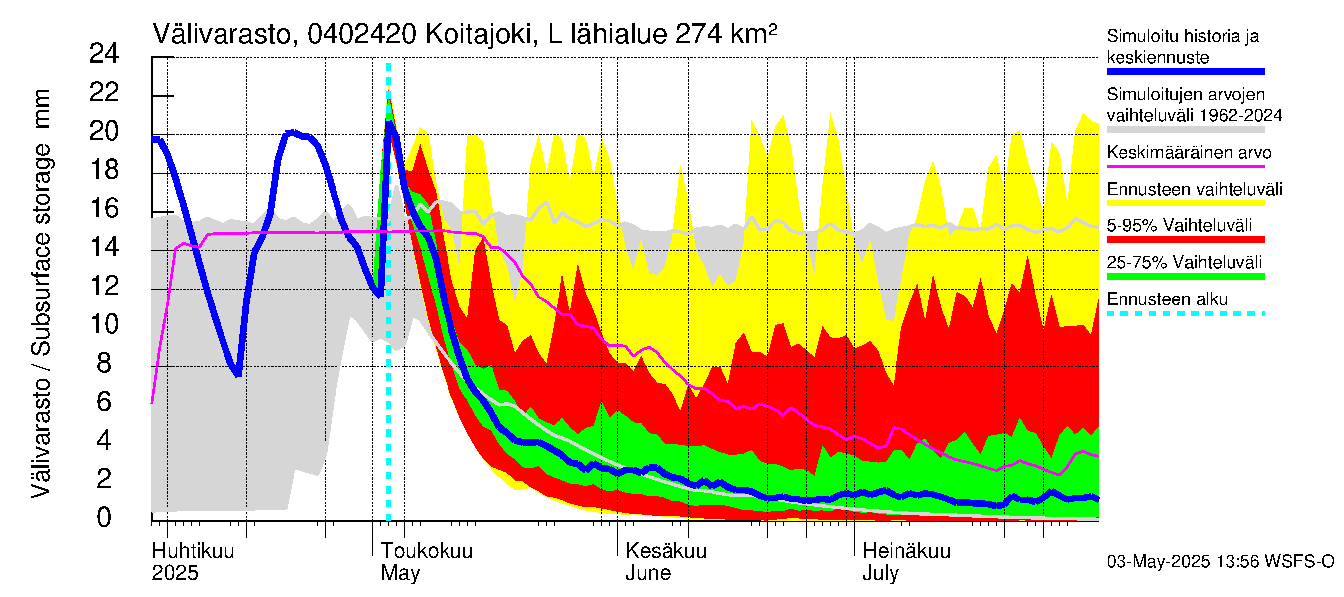 Vuoksen vesistöalue - Koitajoki Lylykoski: Välivarasto
