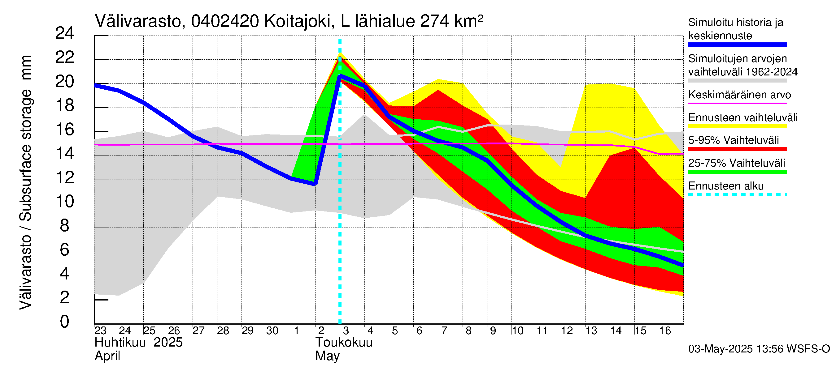 Vuoksen vesistöalue - Koitajoki Lylykoski: Välivarasto