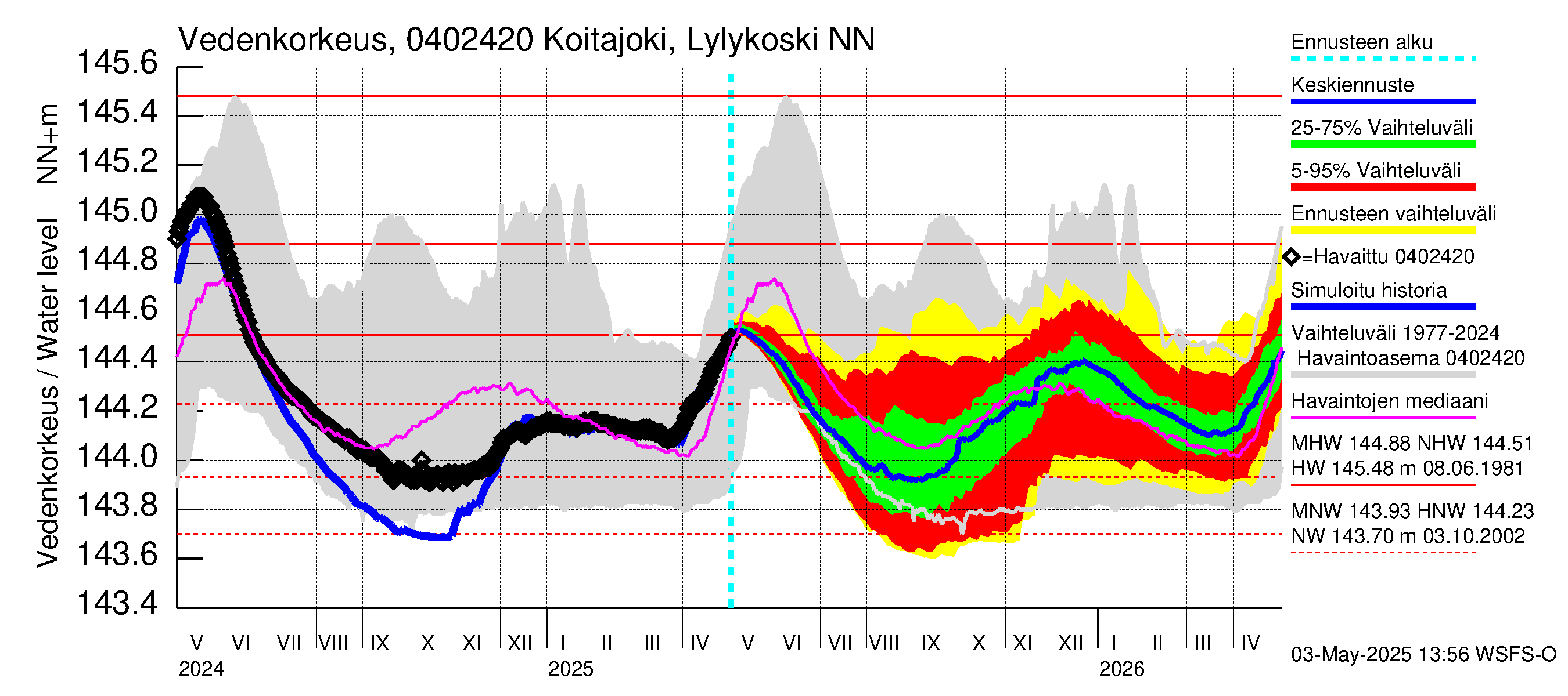 Vuoksen vesistöalue - Koitajoki Lylykoski: Vedenkorkeus - jakaumaennuste